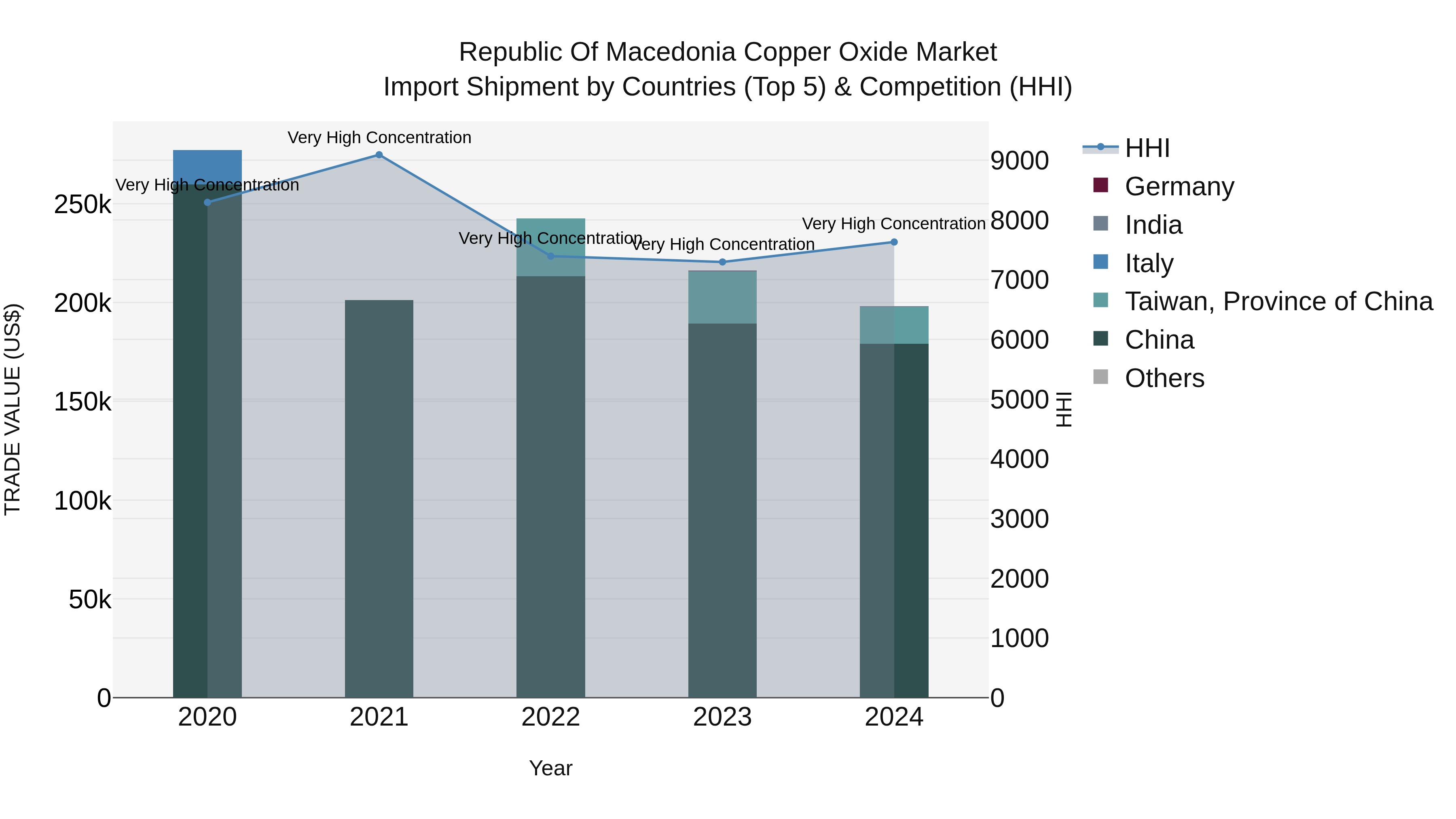 Republic Of Macedonia Copper Oxide Market