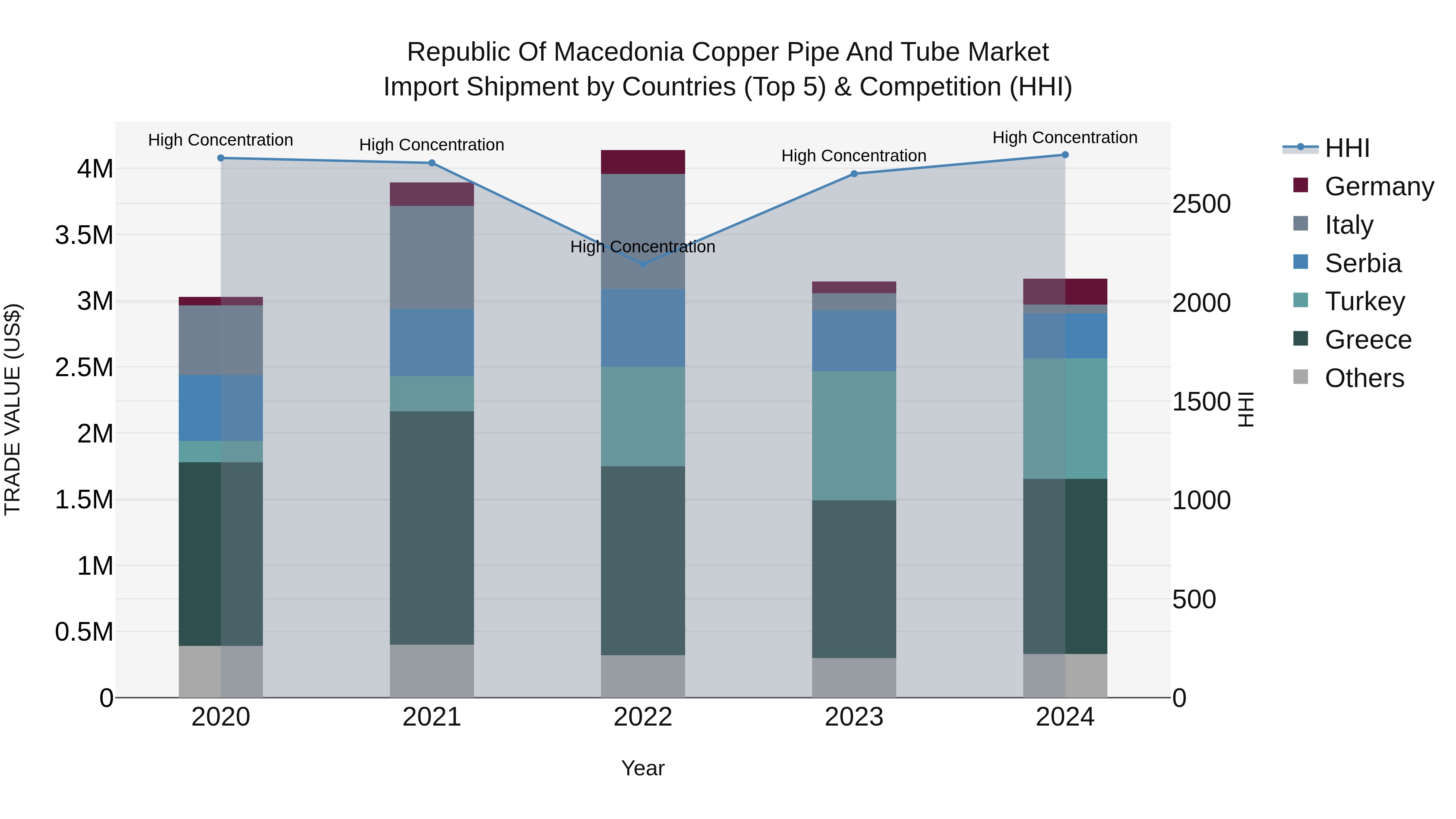 Republic Of Macedonia Copper Pipe And Tube Market