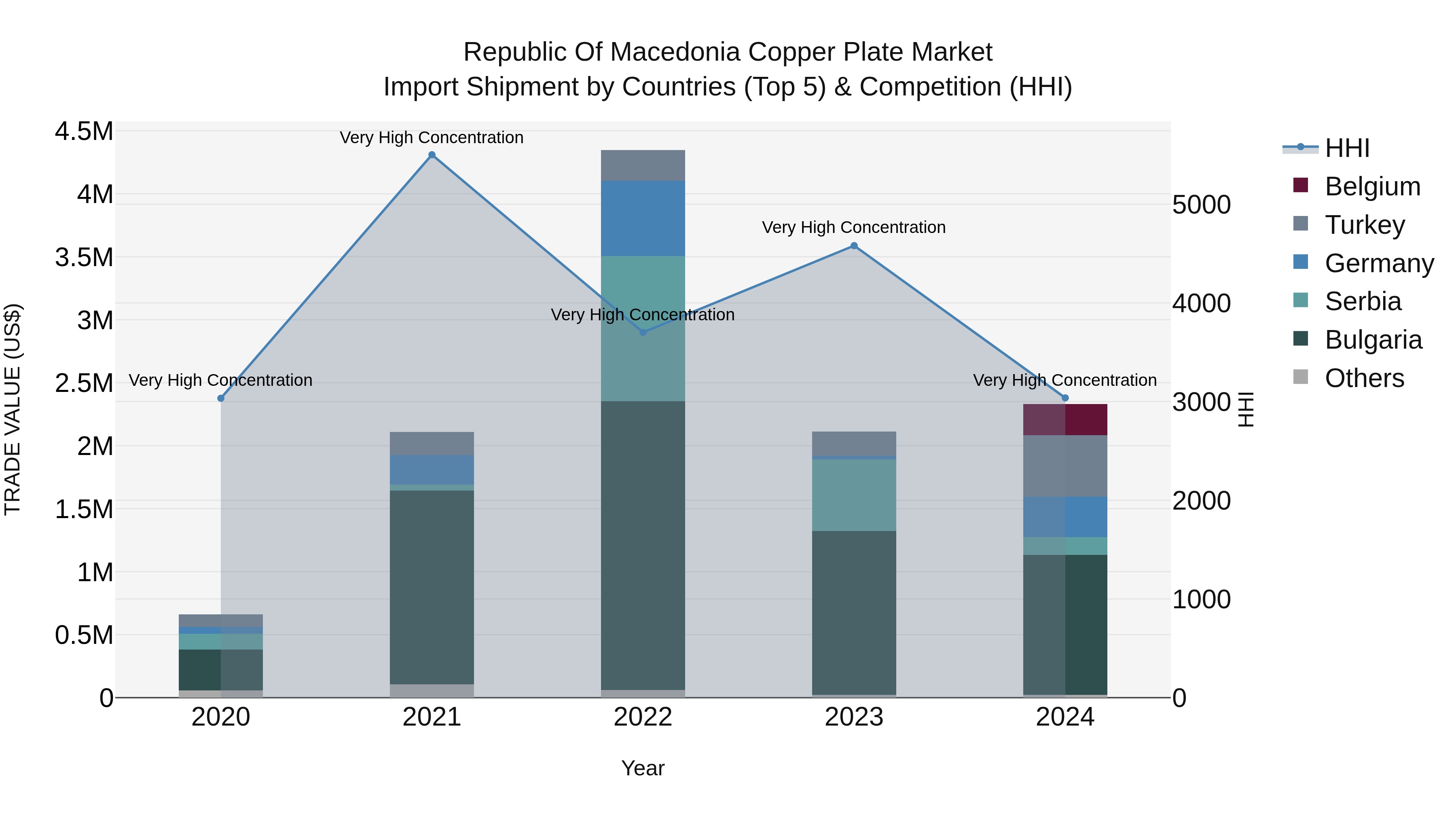 Republic Of Macedonia Copper Plate Market