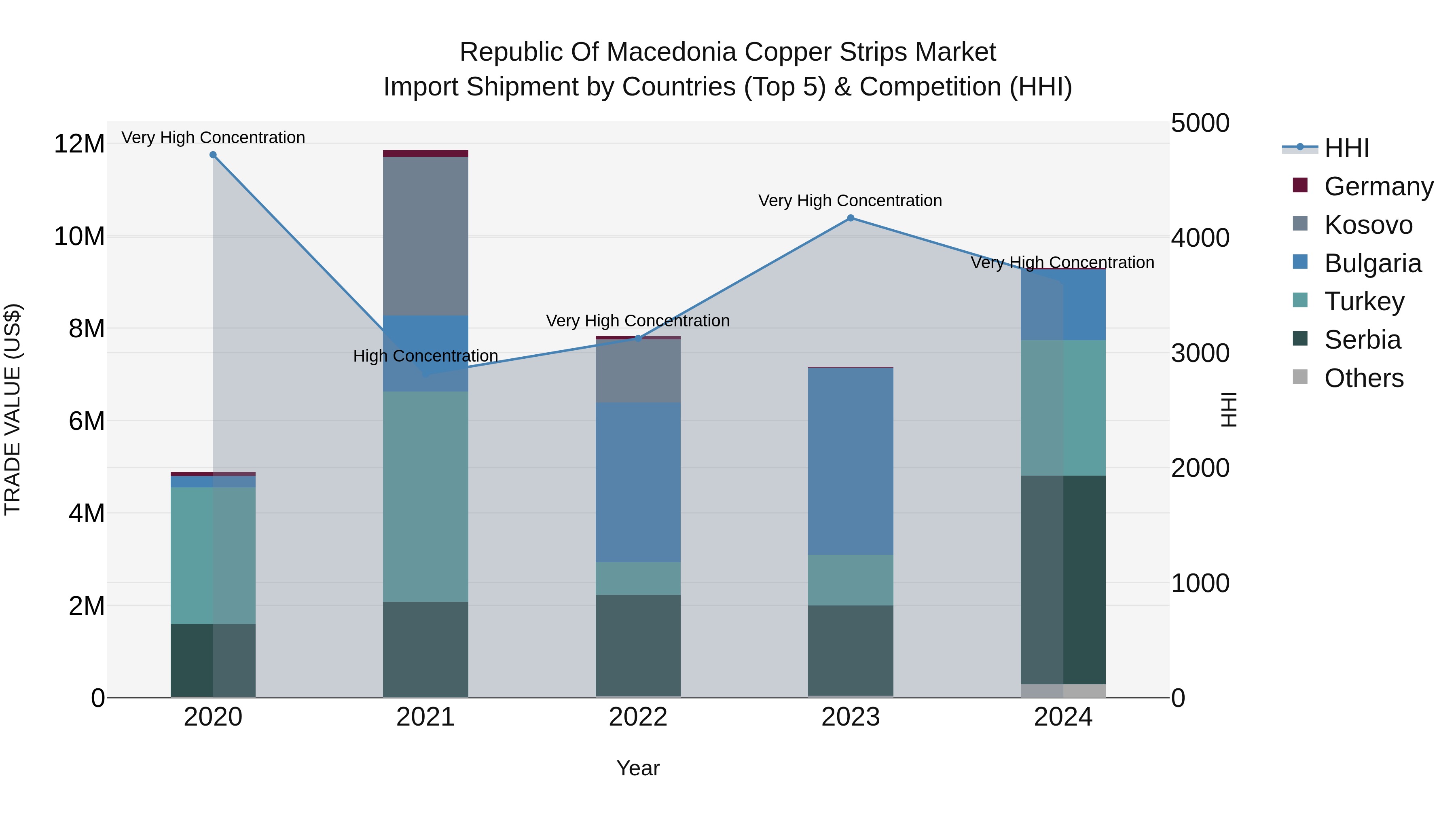Republic Of Macedonia Copper Strips Market