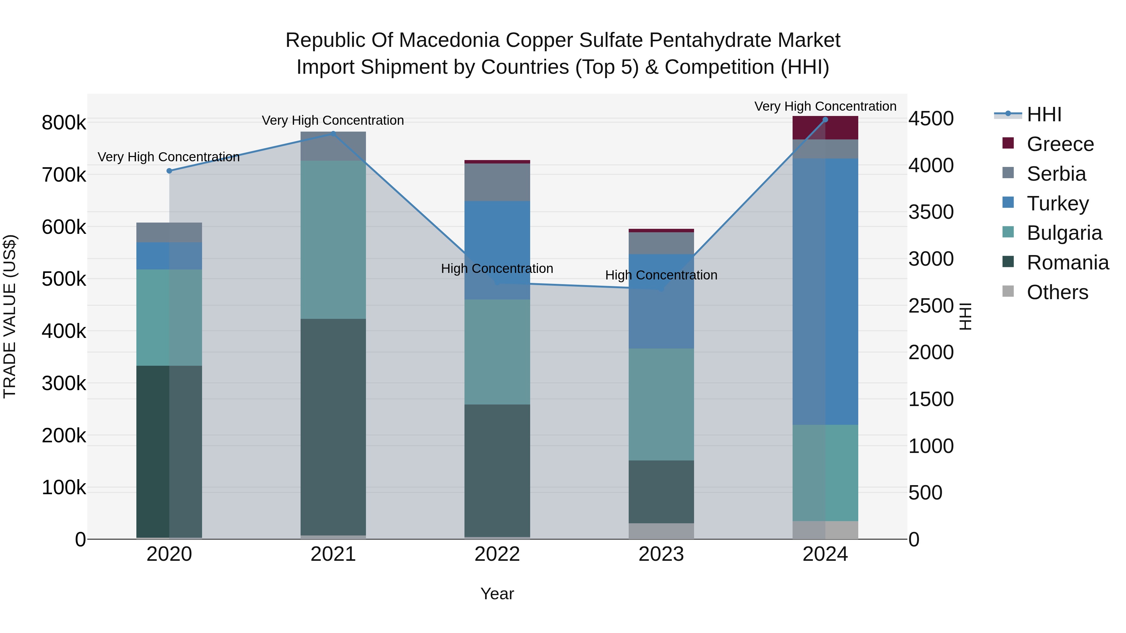 Republic Of Macedonia Copper Sulfate Pentahydrate Market