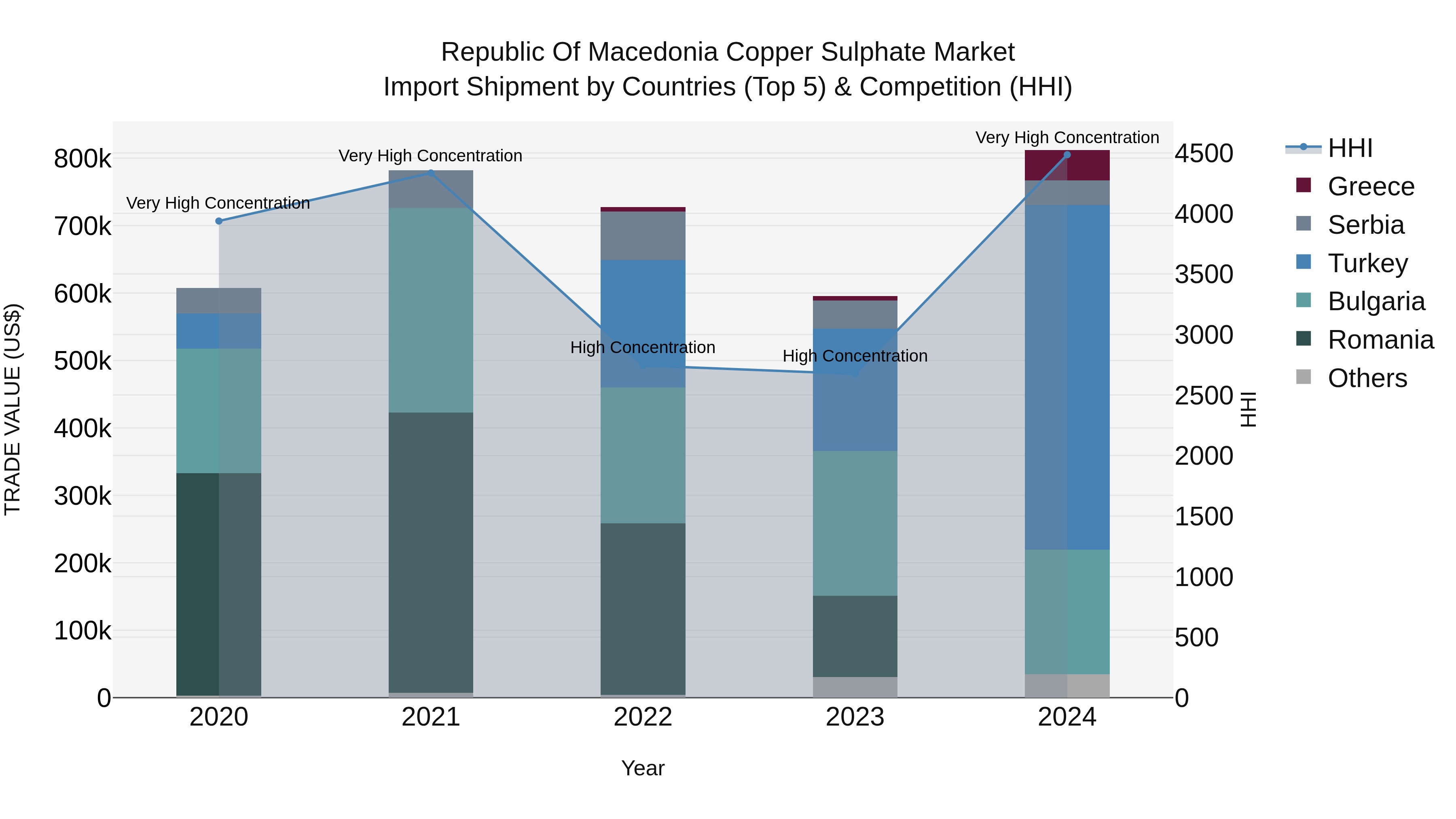 Republic Of Macedonia Copper Sulphate Market