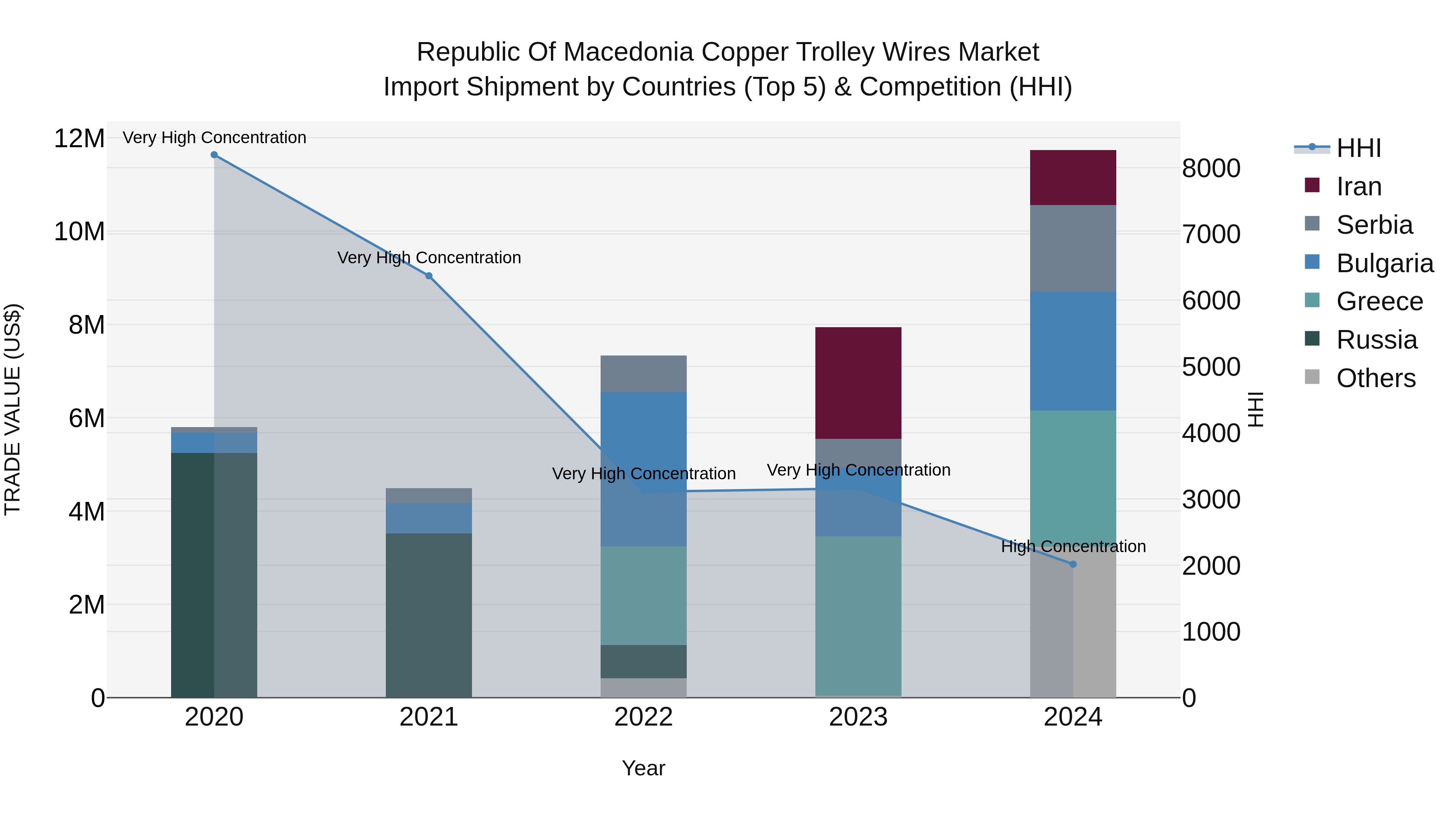 Republic Of Macedonia Copper Trolley Wires Market