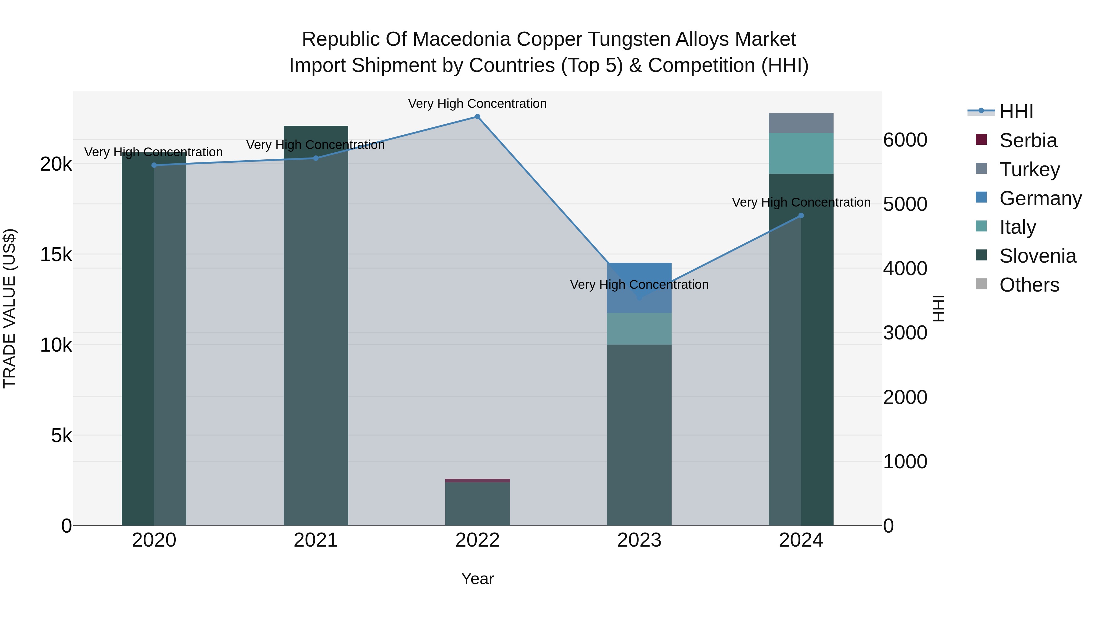 Republic Of Macedonia Copper Tungsten Alloys Market