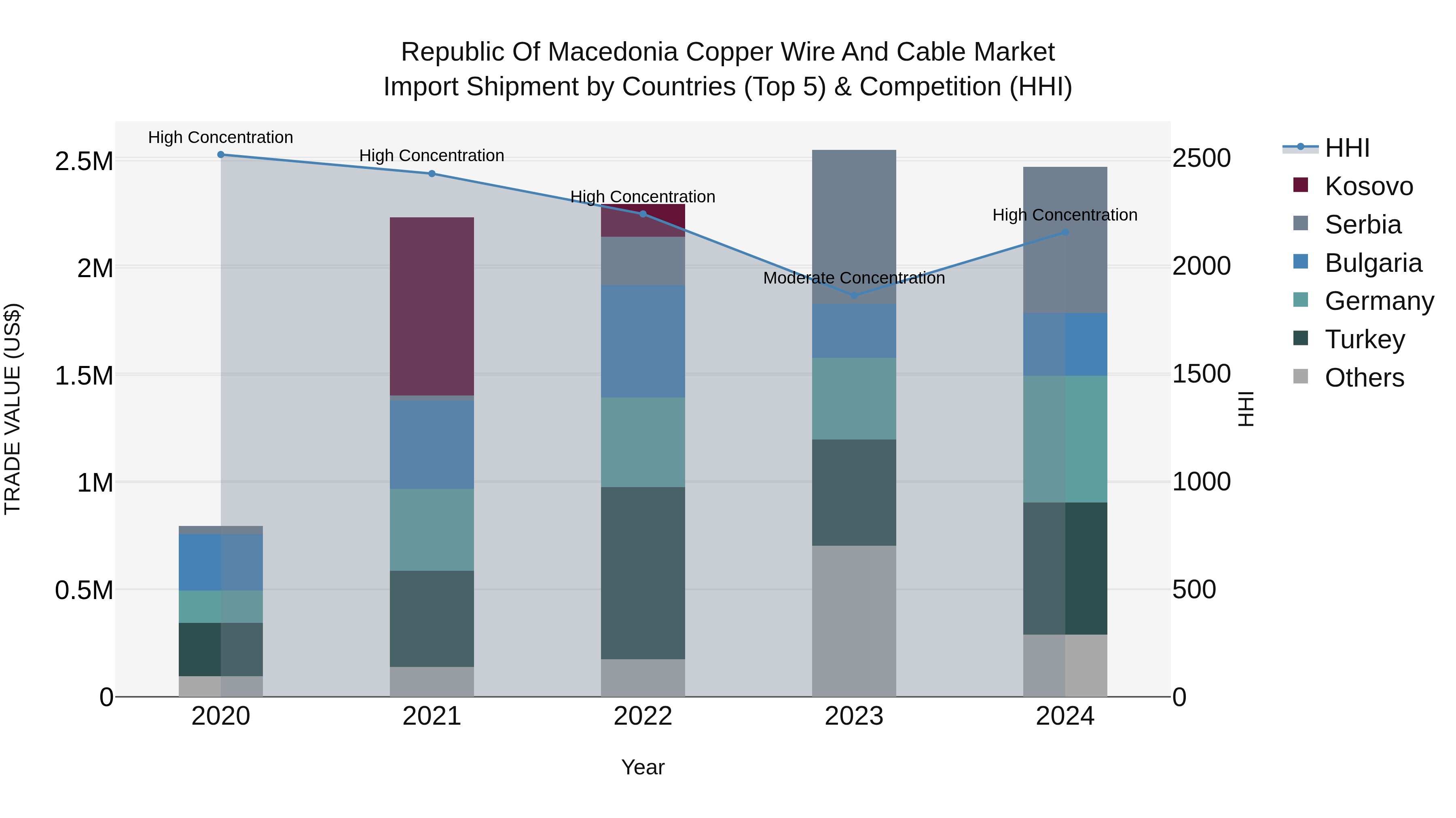 Republic Of Macedonia Copper Wire And Cable Market