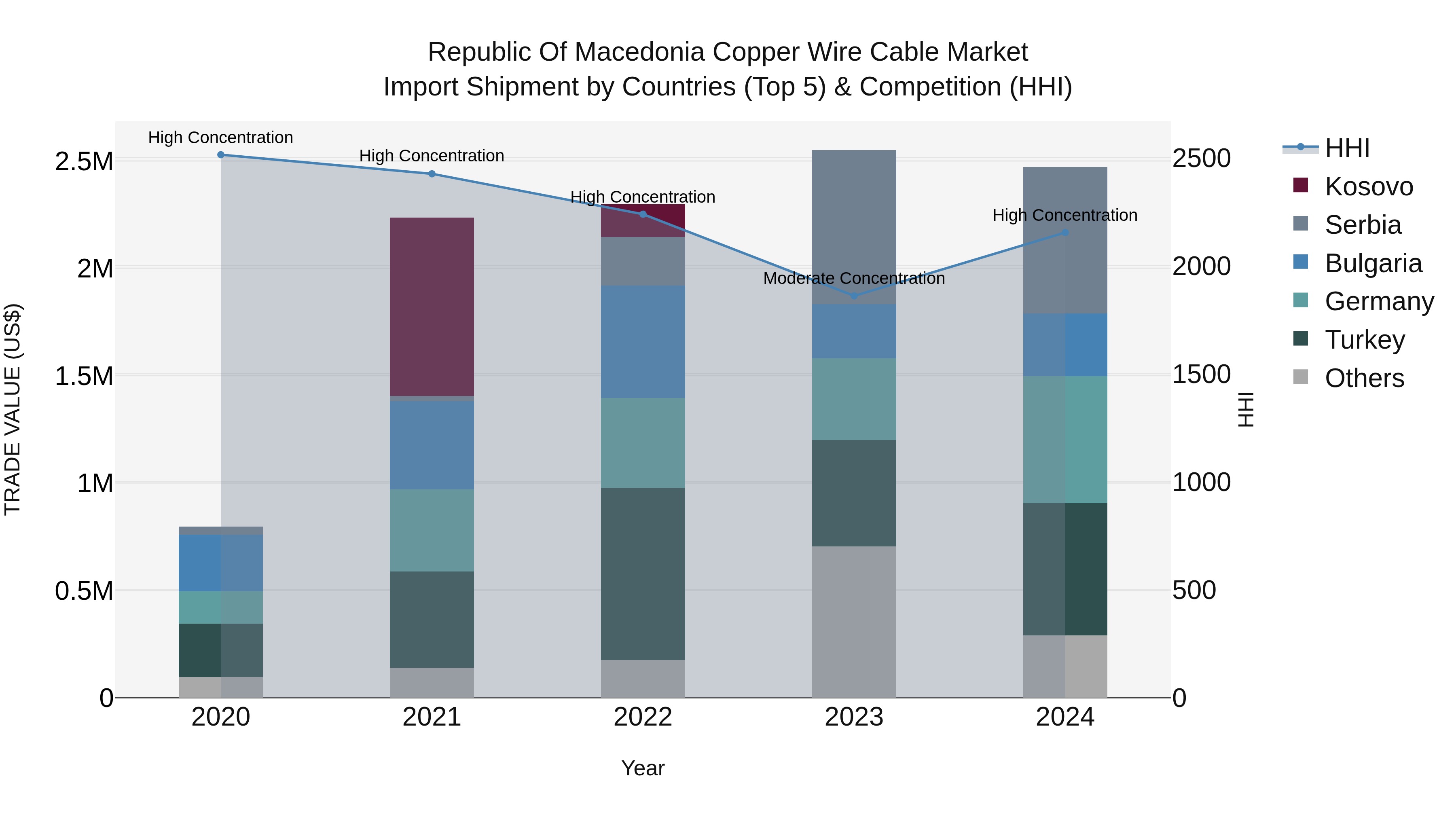 Republic Of Macedonia Copper Wire Cable Market