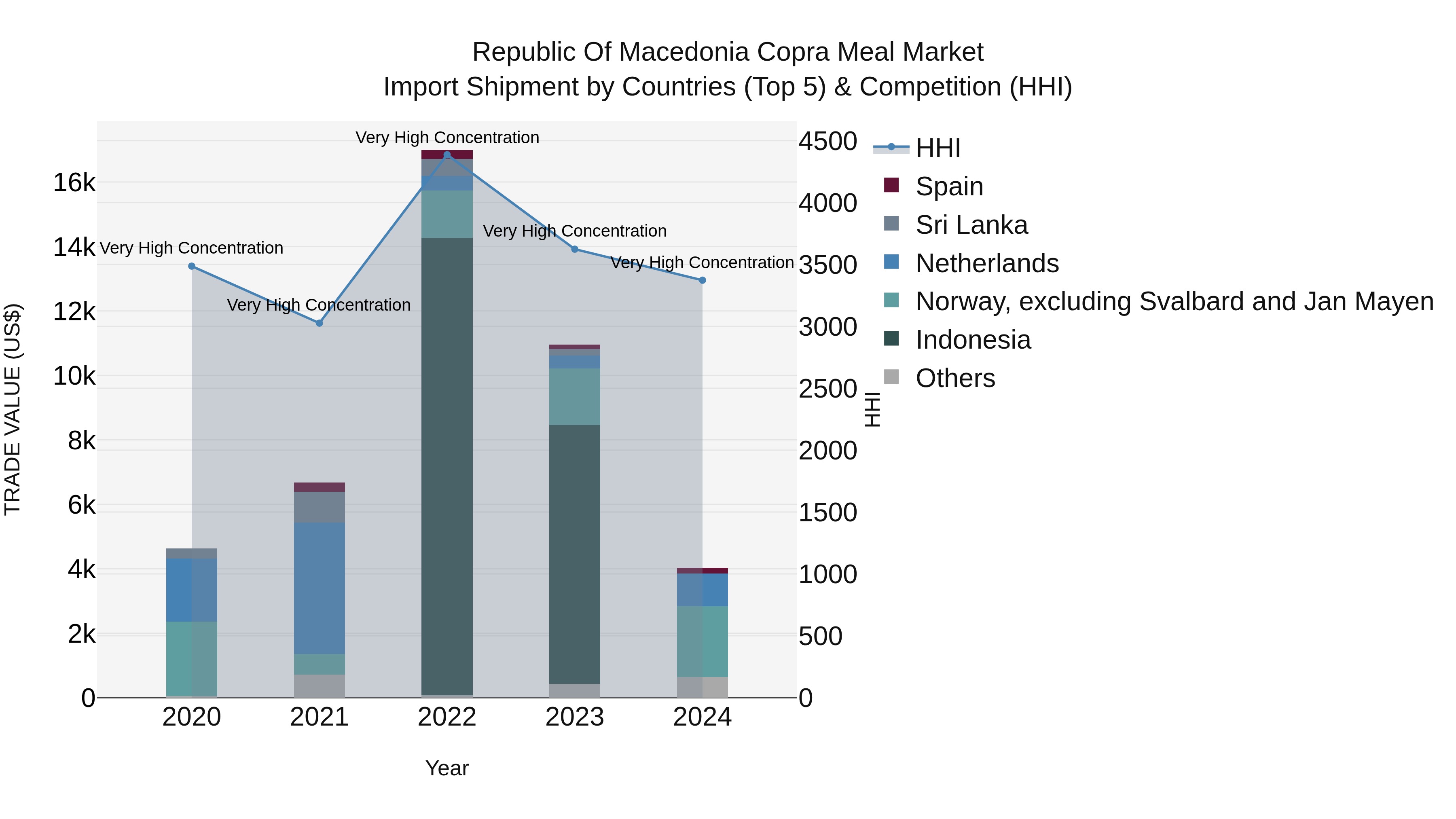 Republic Of Macedonia Copra Meal Market