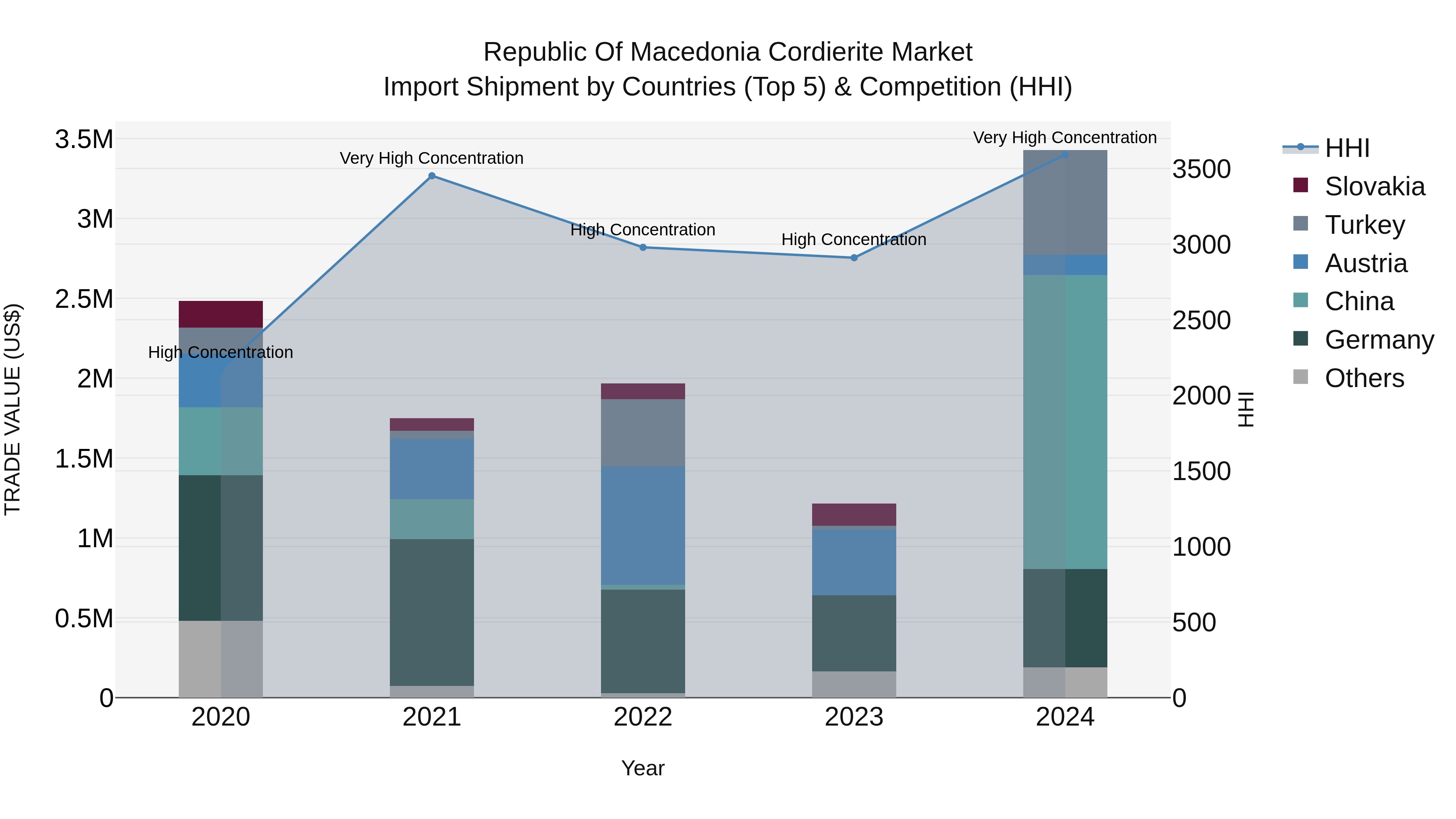 Republic Of Macedonia Cordierite Market