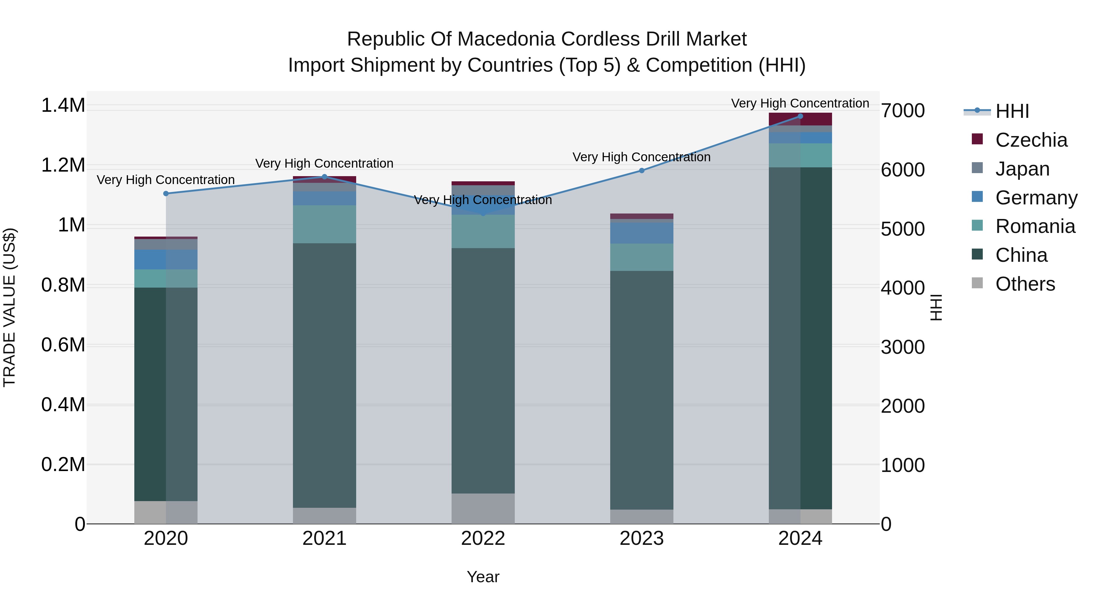 Republic Of Macedonia Cordless Drill Market