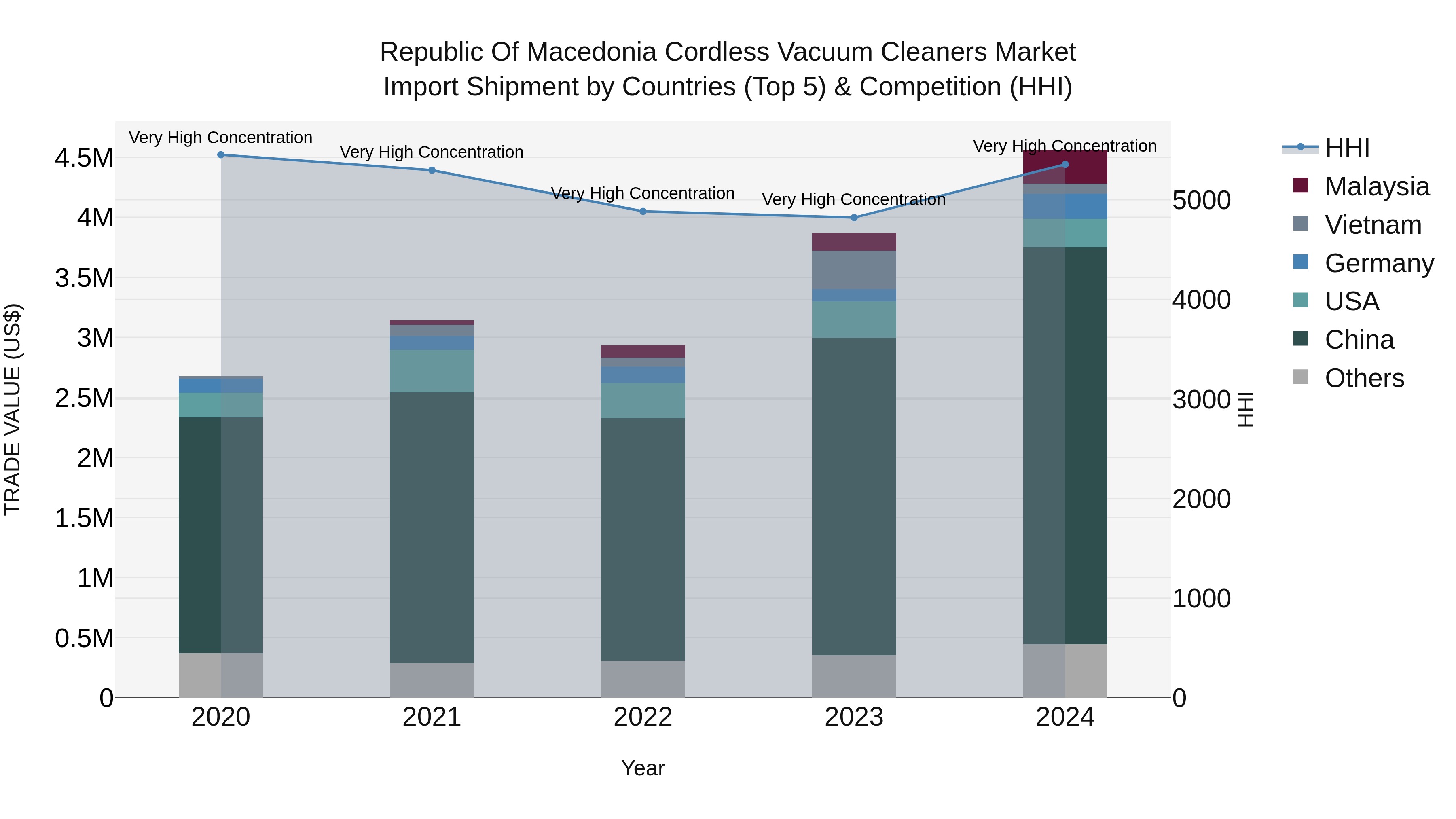 Republic Of Macedonia Cordless Vacuum Cleaners Market