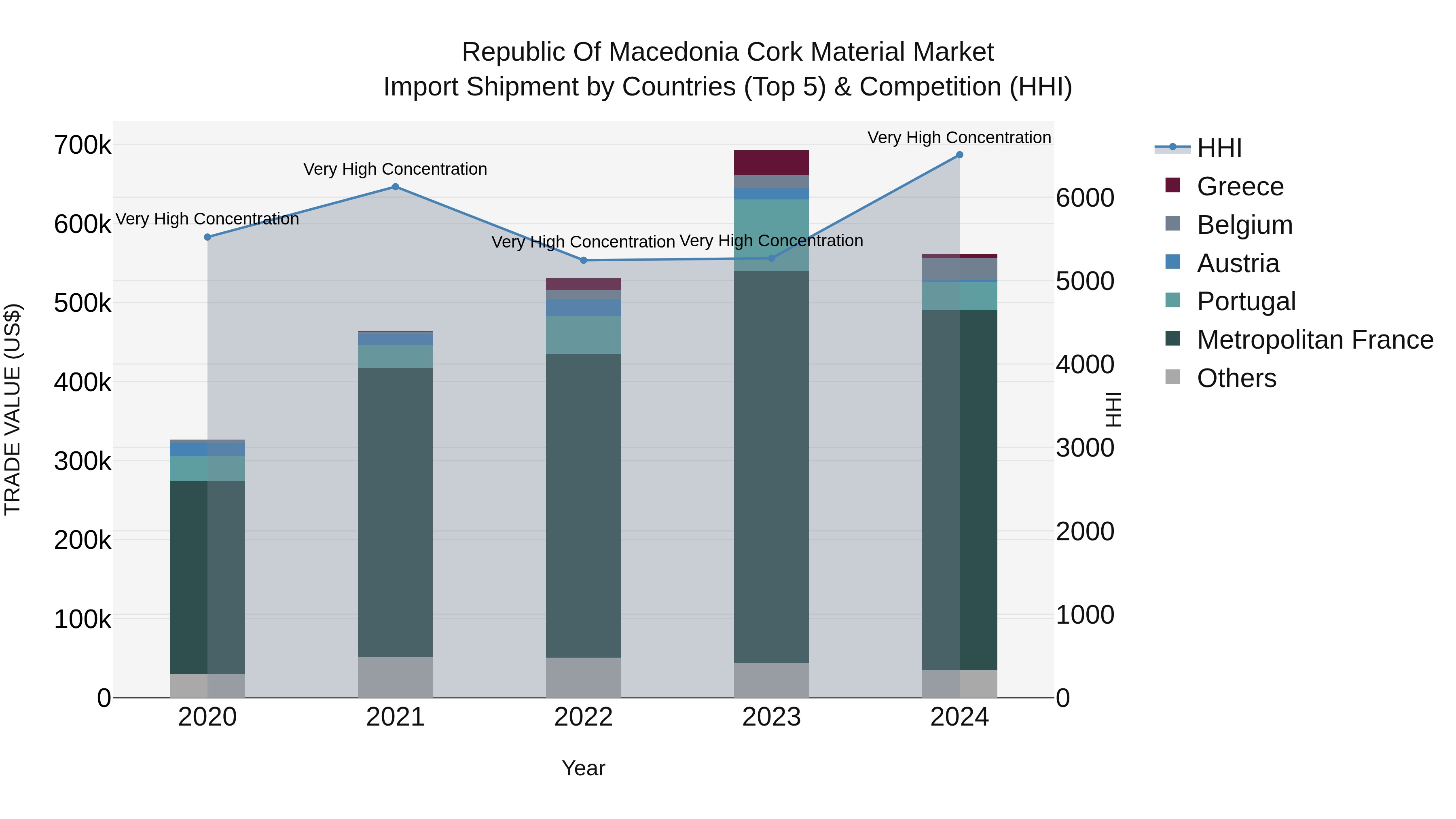 Republic Of Macedonia Cork Material Market