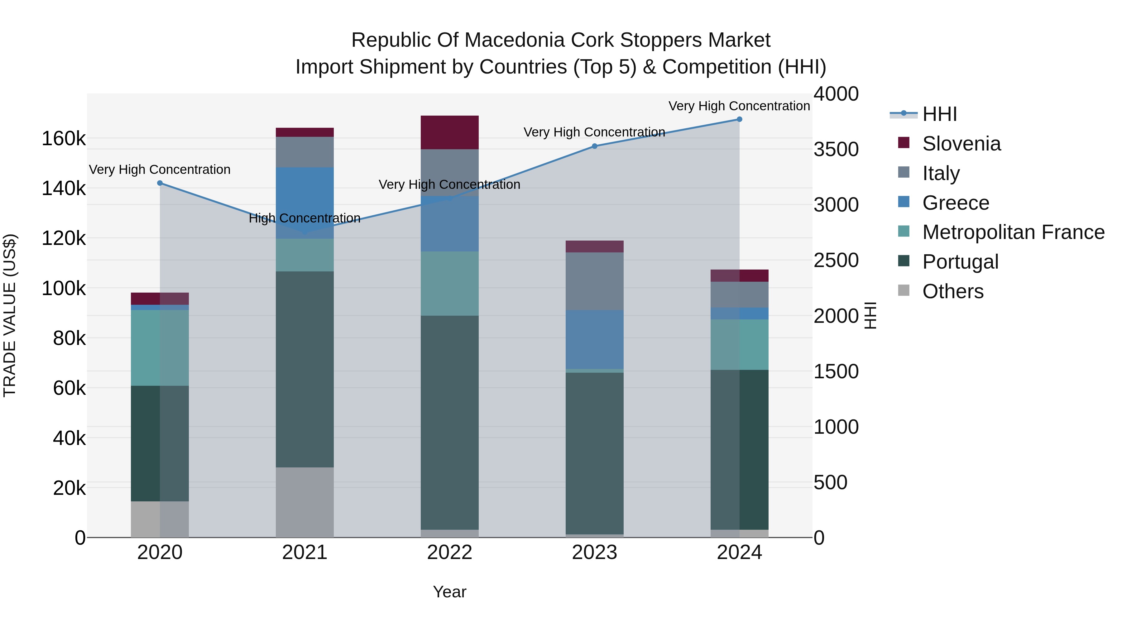 Republic Of Macedonia Cork Stoppers Market