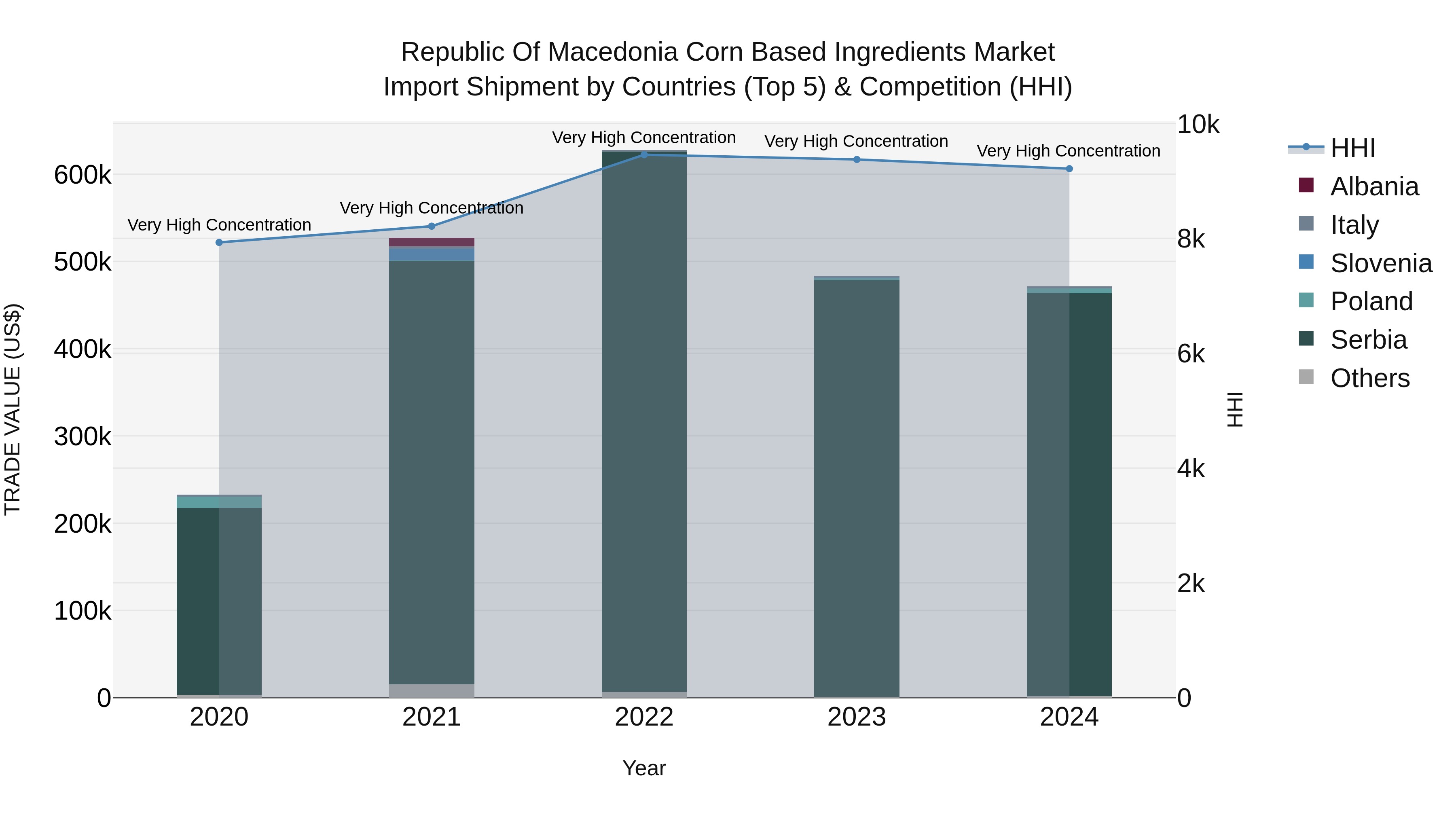 Republic Of Macedonia Corn Based Ingredients Market