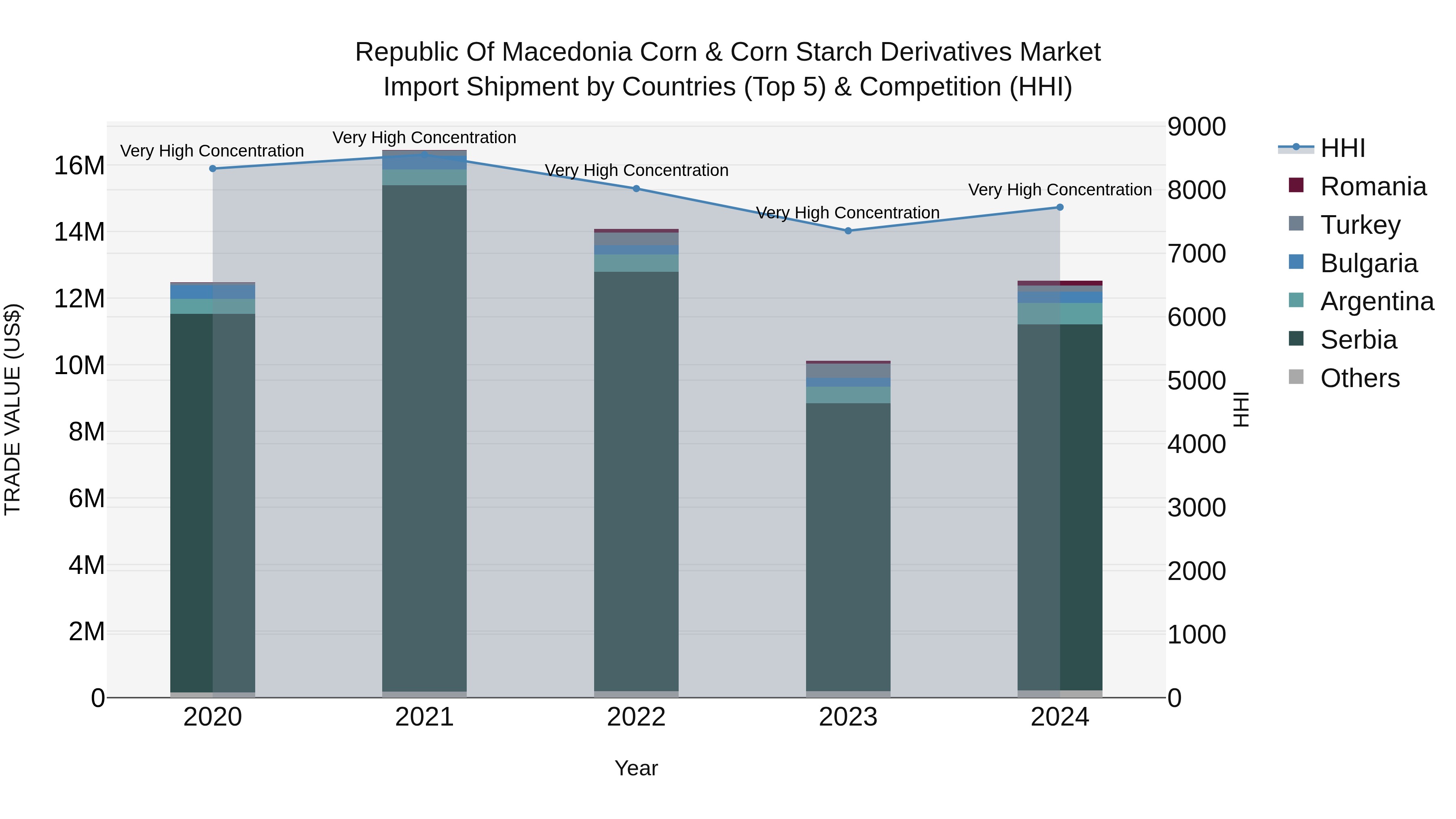 Republic Of Macedonia Corn & Corn Starch Derivatives Market