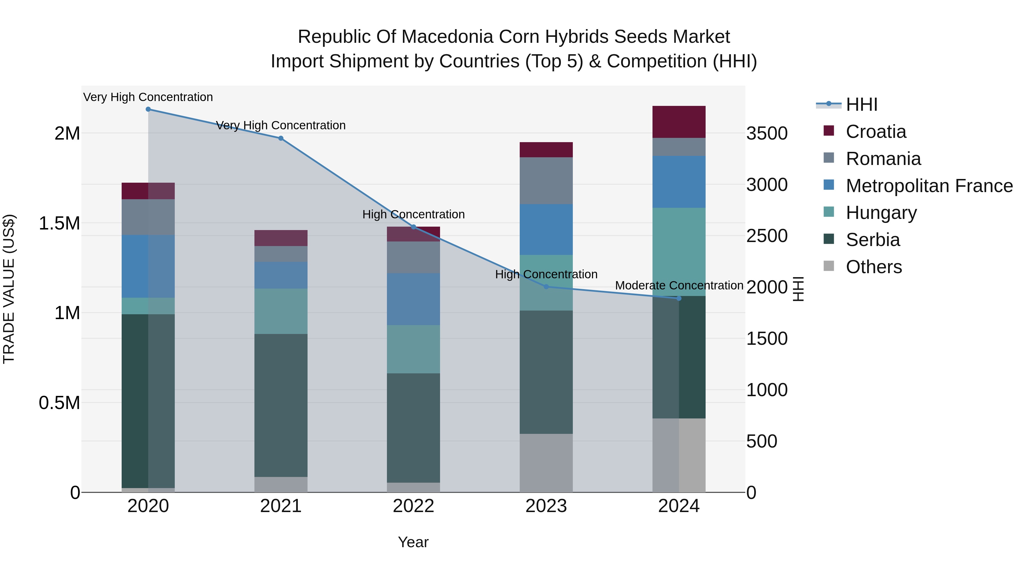 Republic Of Macedonia Corn Hybrids Seeds Market