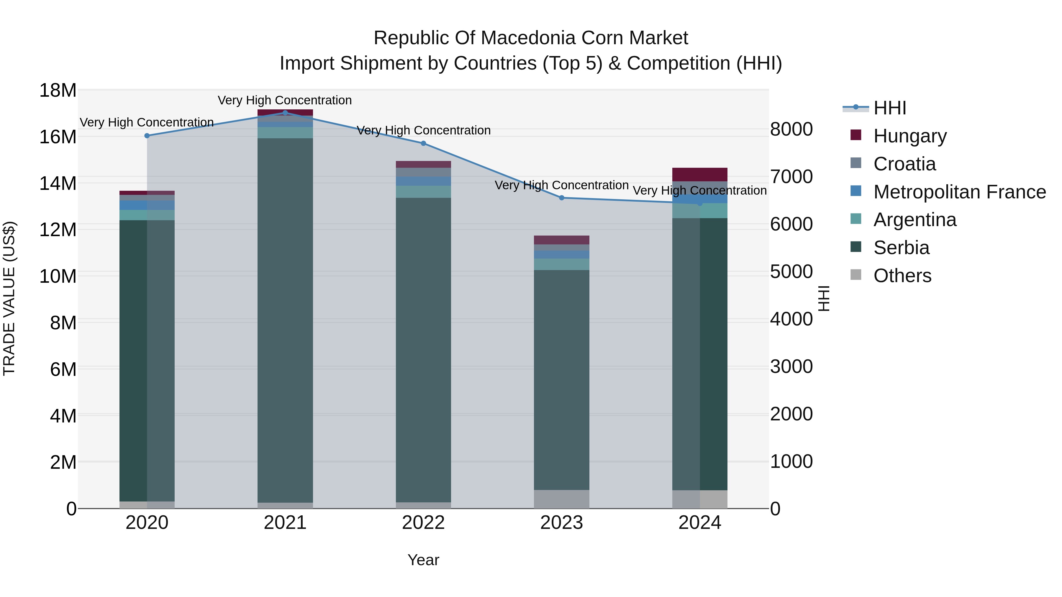 Republic Of Macedonia Corn Market