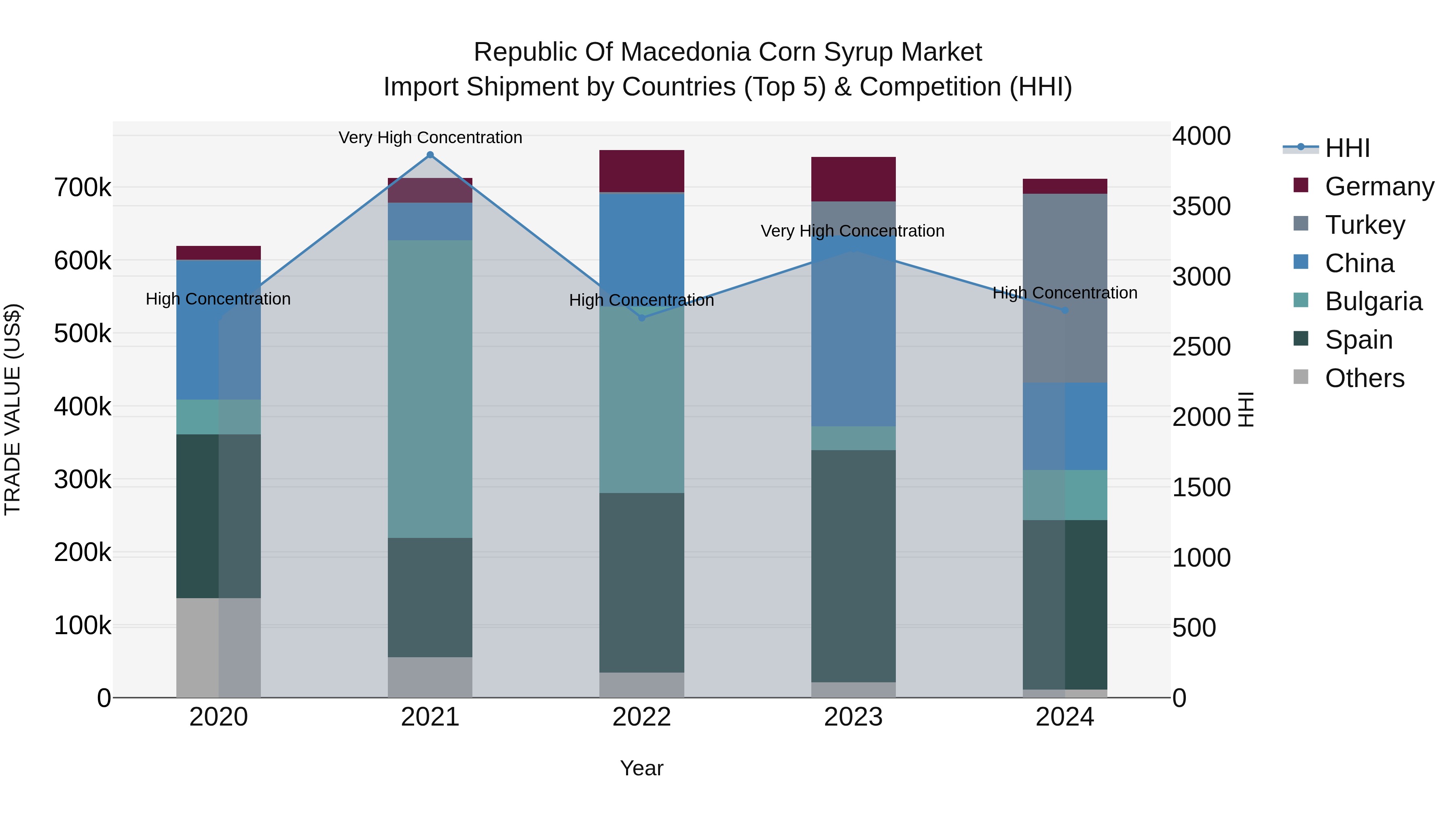 Republic Of Macedonia Corn Syrup Market