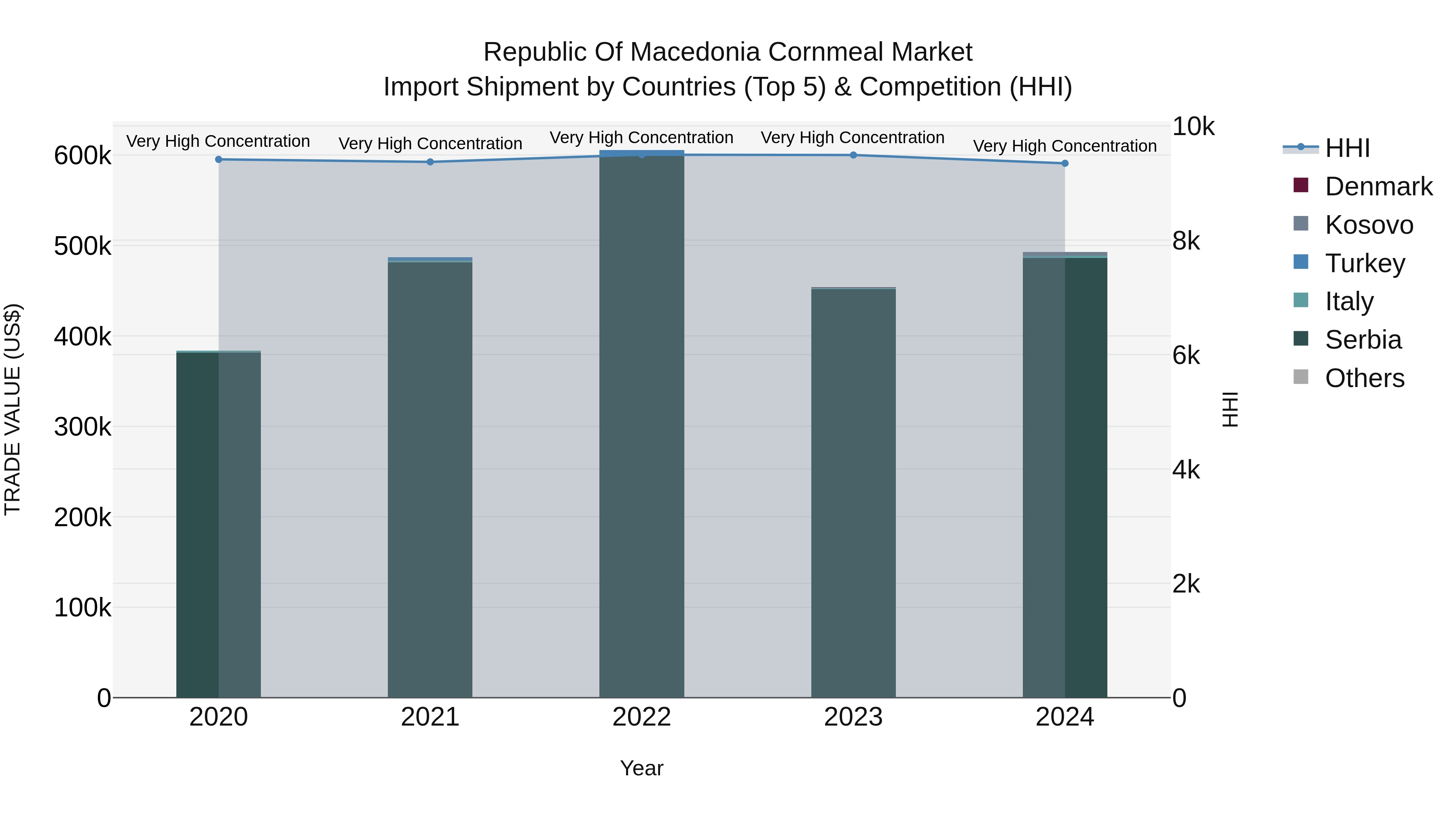 Republic Of Macedonia Cornmeal Market