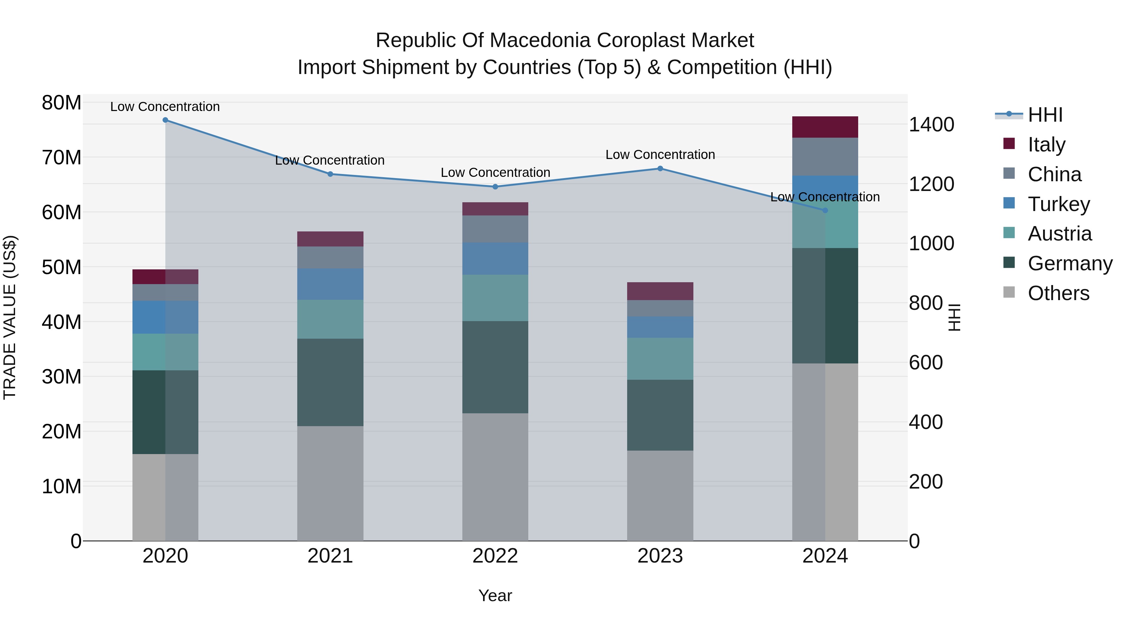 Republic Of Macedonia Coroplast Market