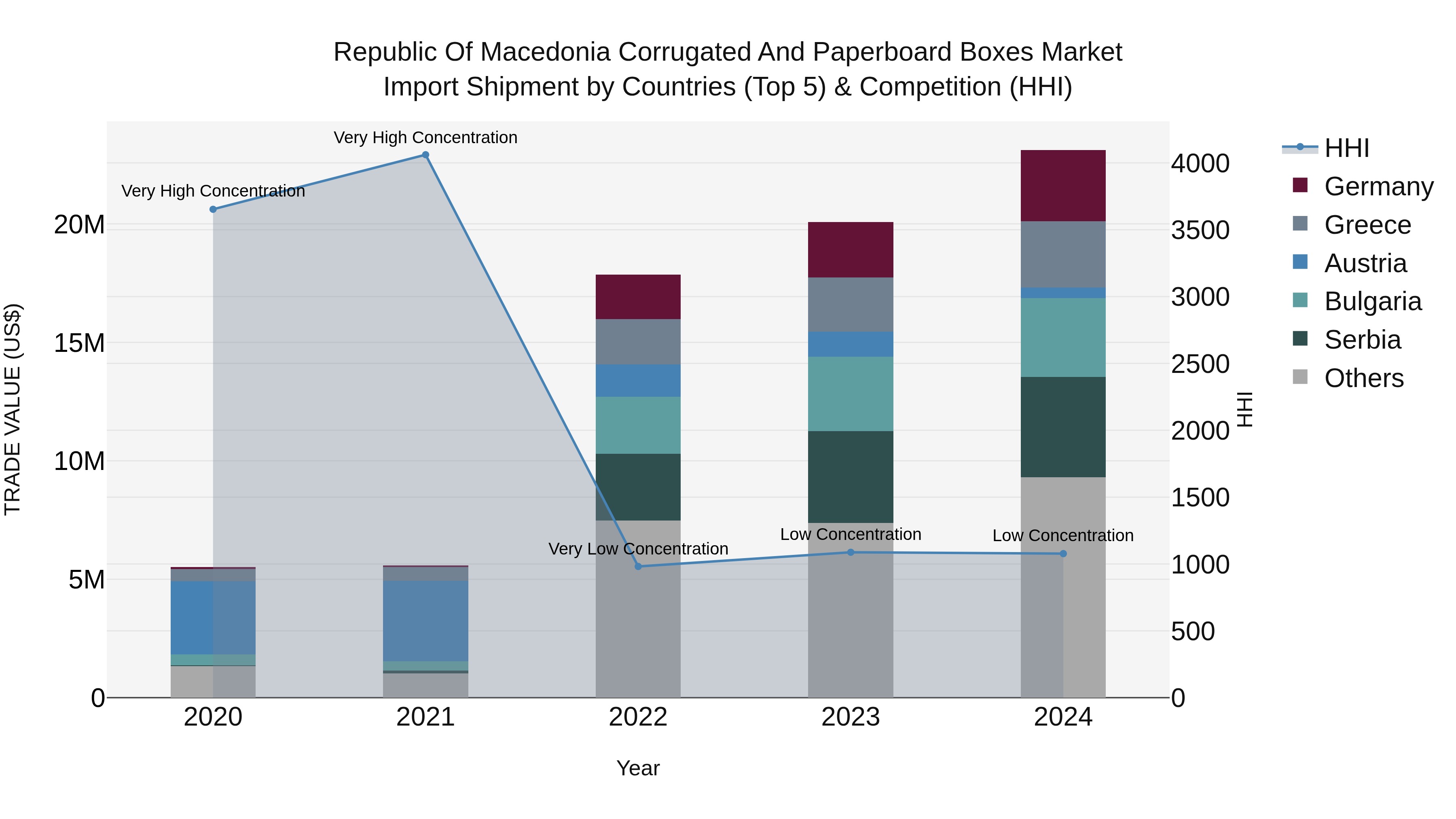 Republic Of Macedonia Corrugated And Paperboard Boxes Market