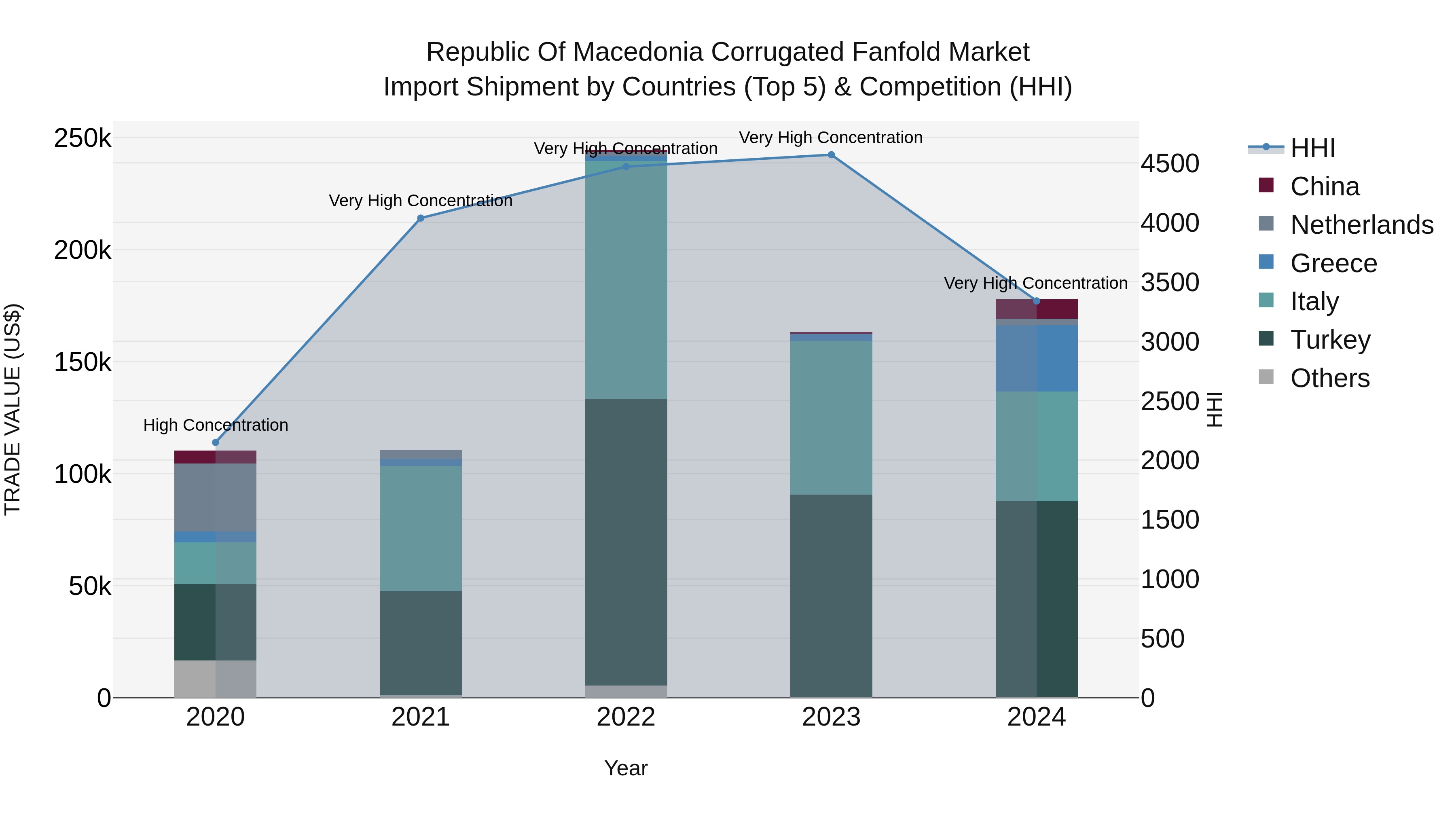 Republic Of Macedonia Corrugated Fanfold Market