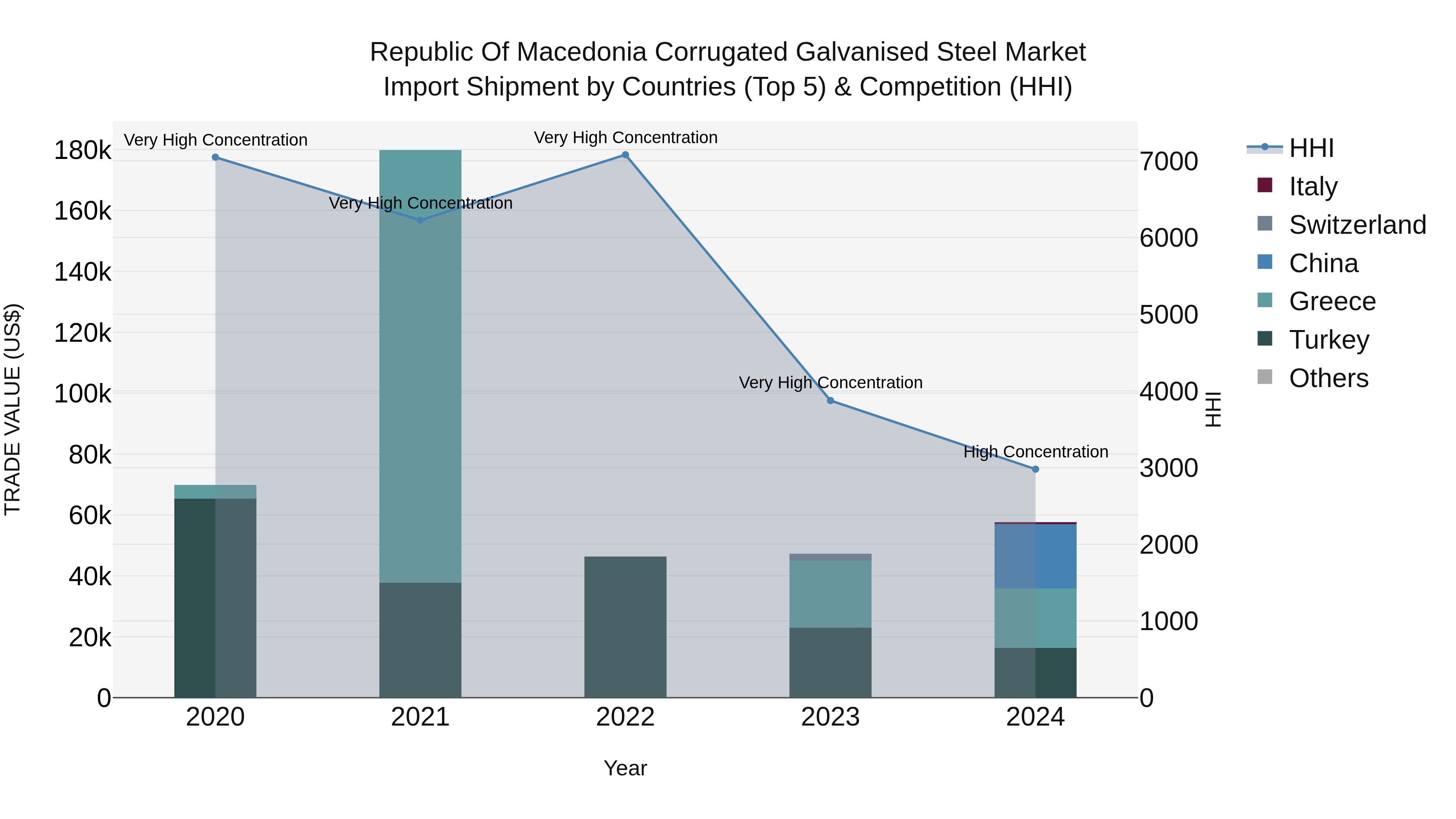 Republic Of Macedonia Corrugated Galvanised Steel Market