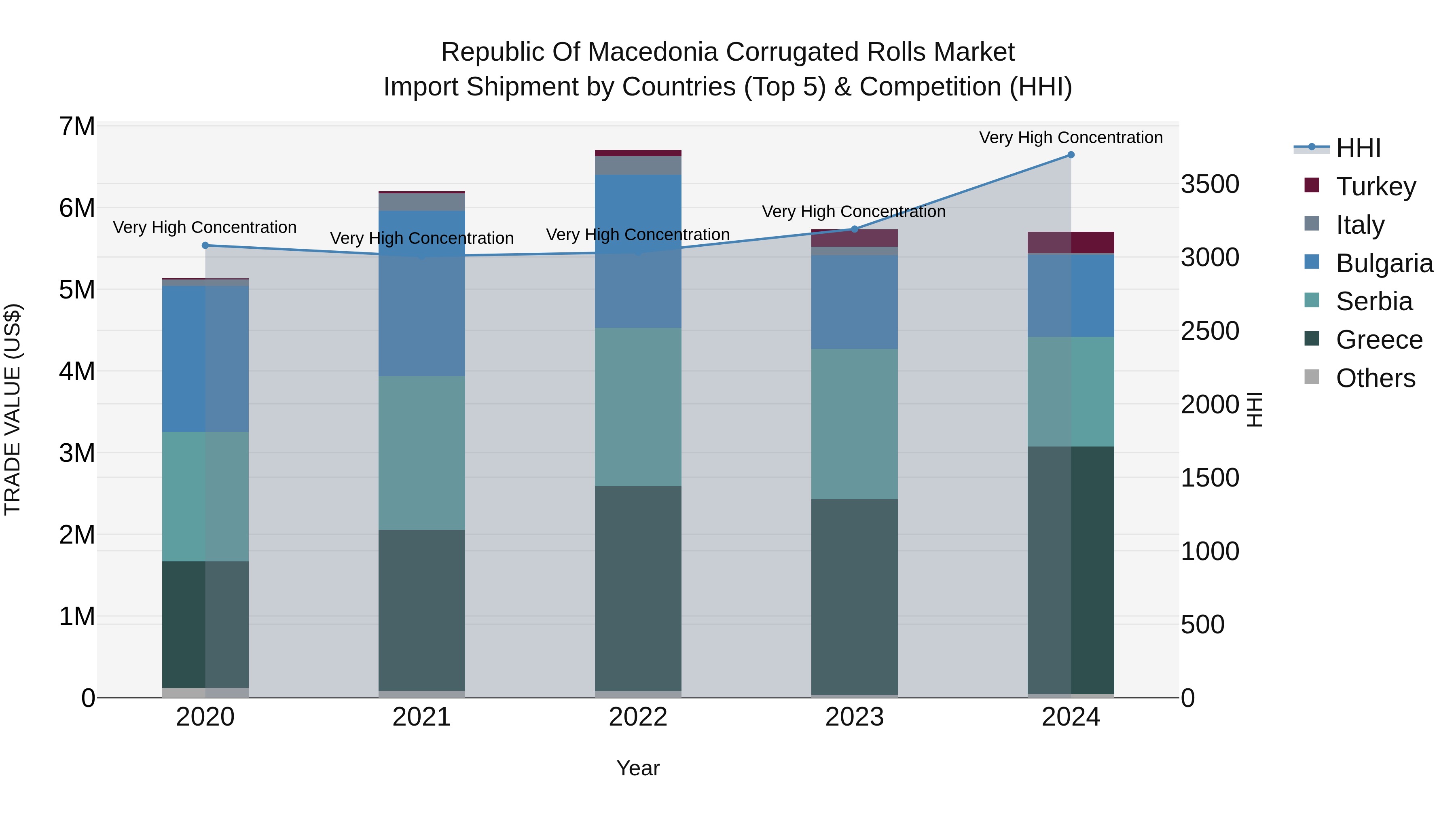 Republic Of Macedonia Corrugated Rolls Market