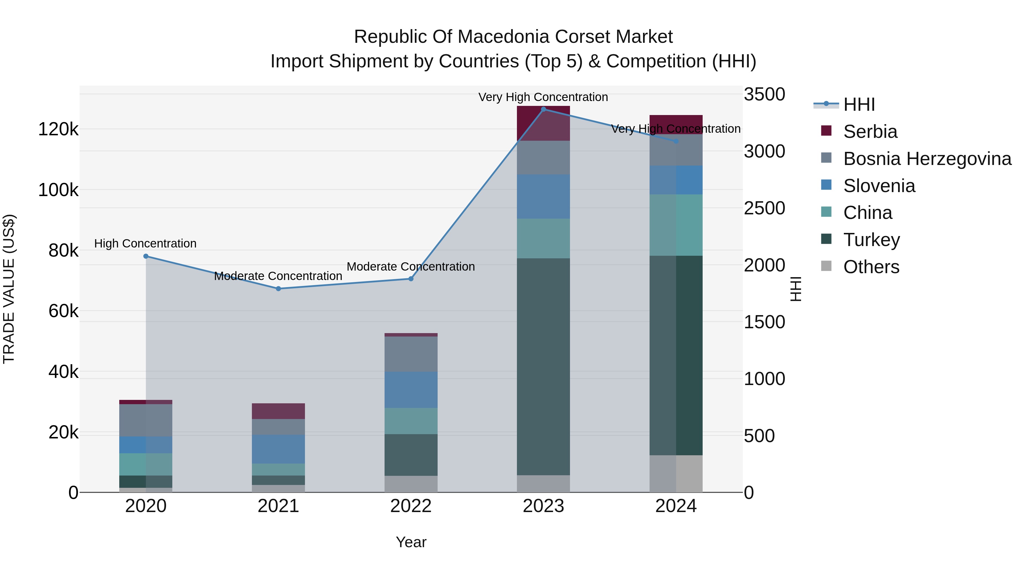 Republic Of Macedonia Corset Market