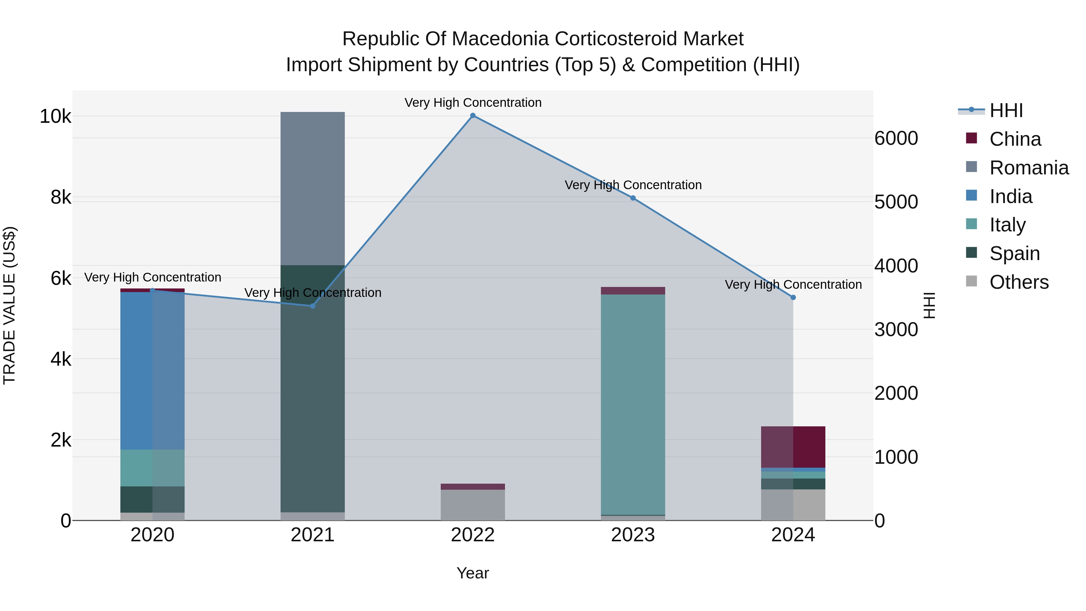 Republic Of Macedonia Corticosteroid Market