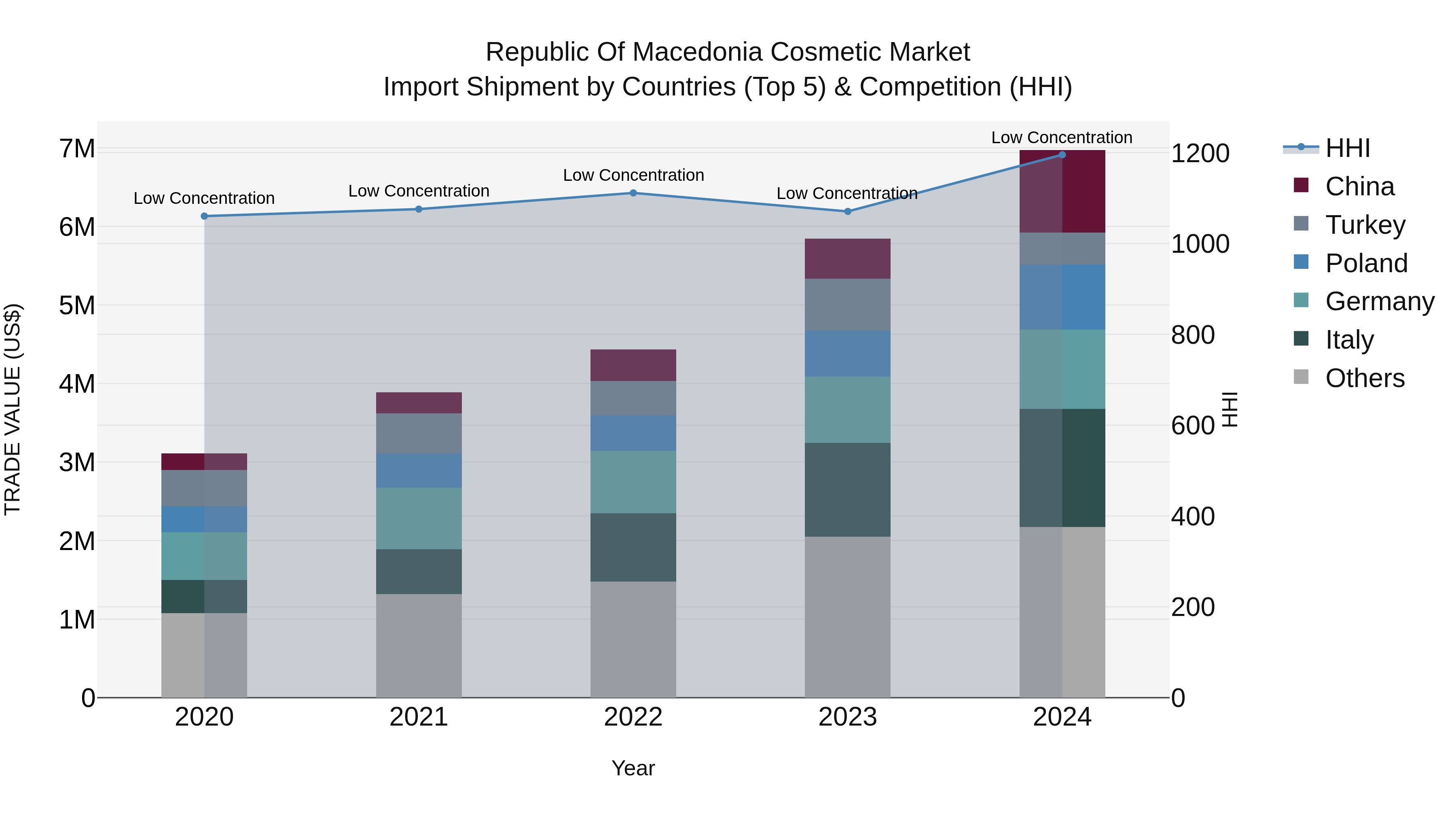 Republic Of Macedonia Cosmetic Market