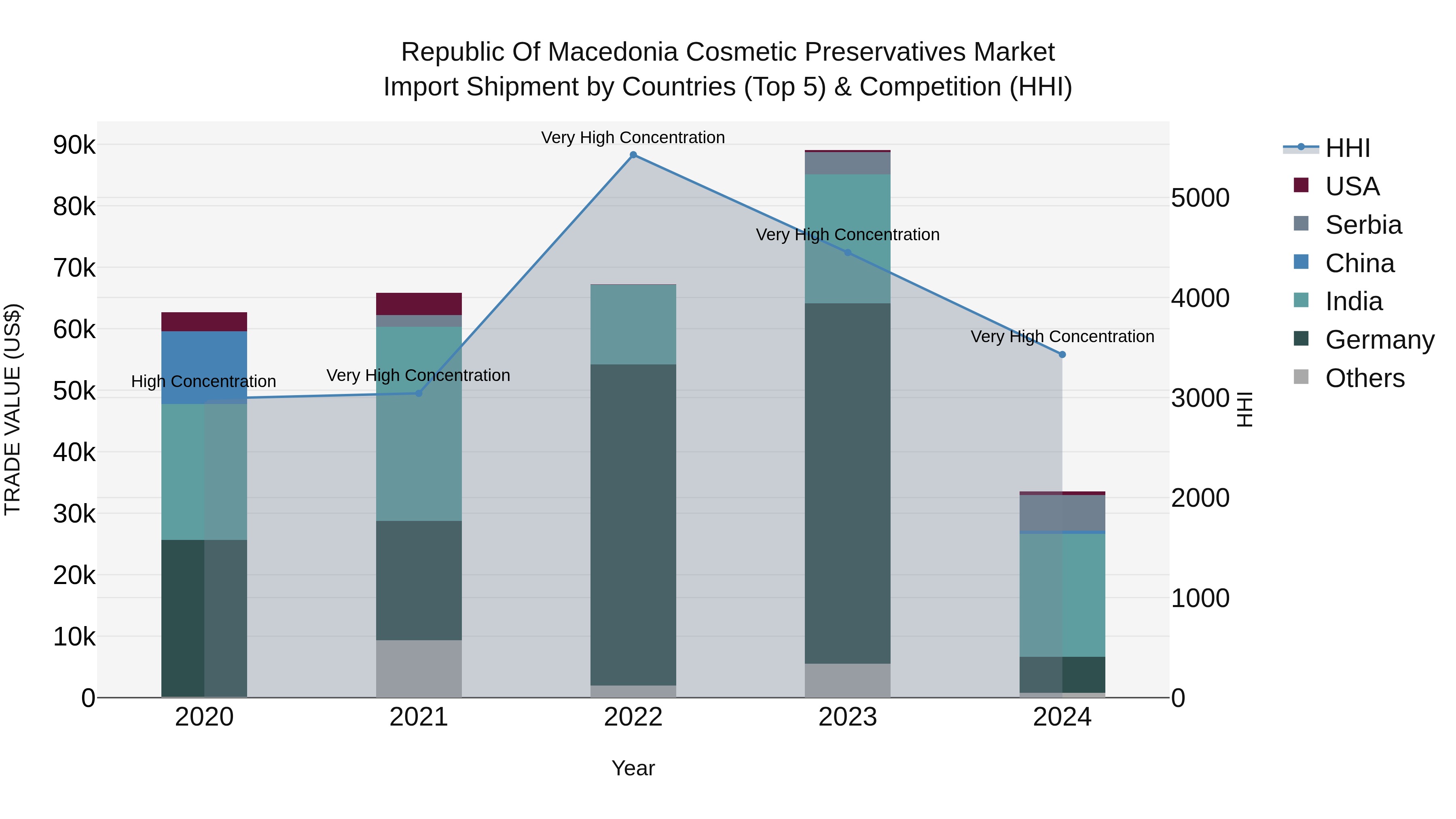 Republic Of Macedonia Cosmetic Preservatives Market