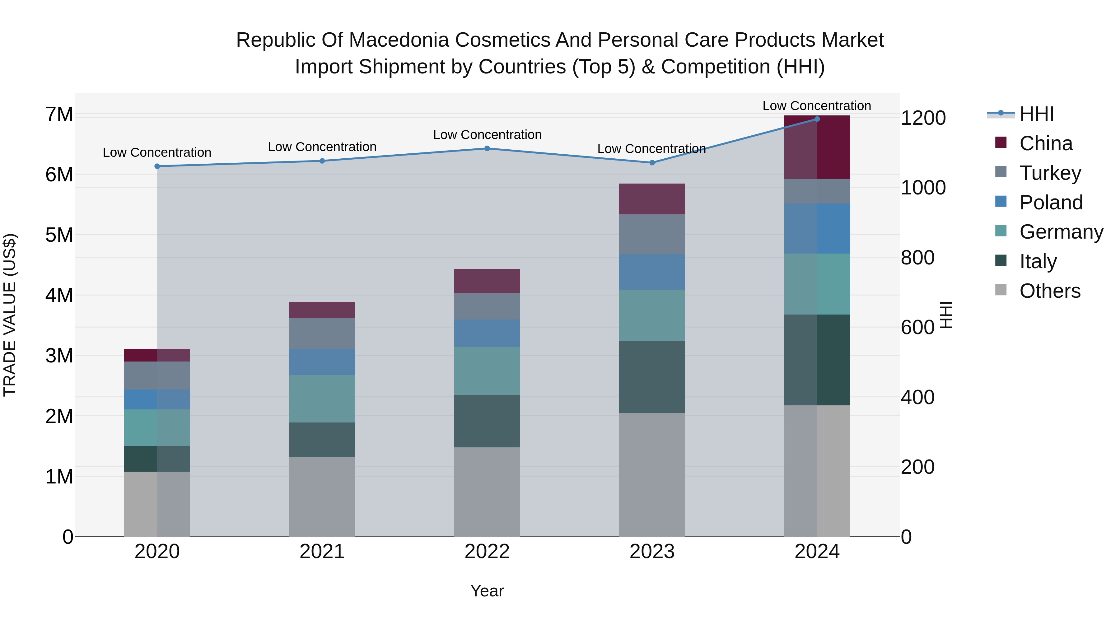 Republic Of Macedonia Cosmetics And Personal Care Products Market