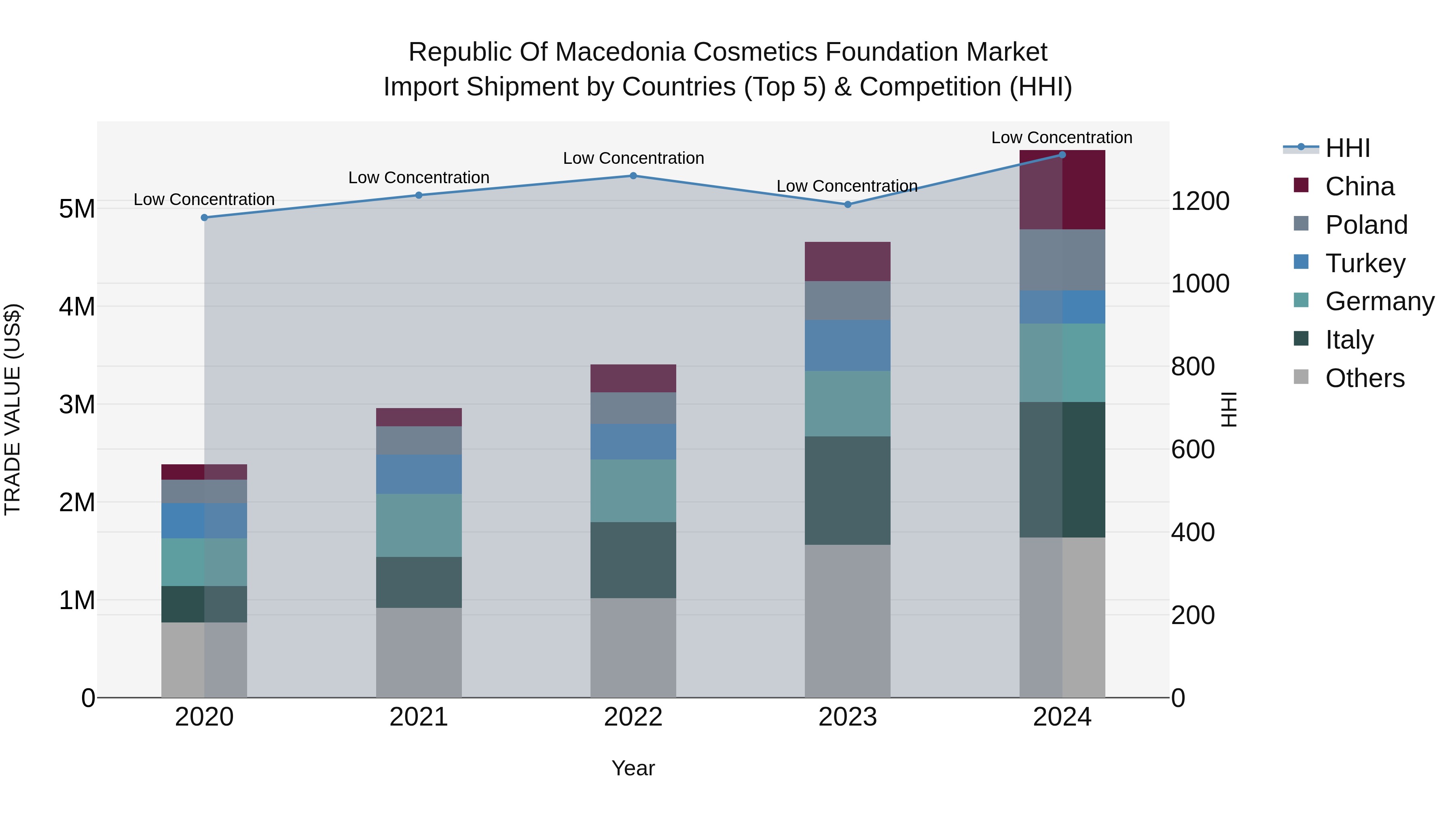 Republic Of Macedonia Cosmetics Foundation Market