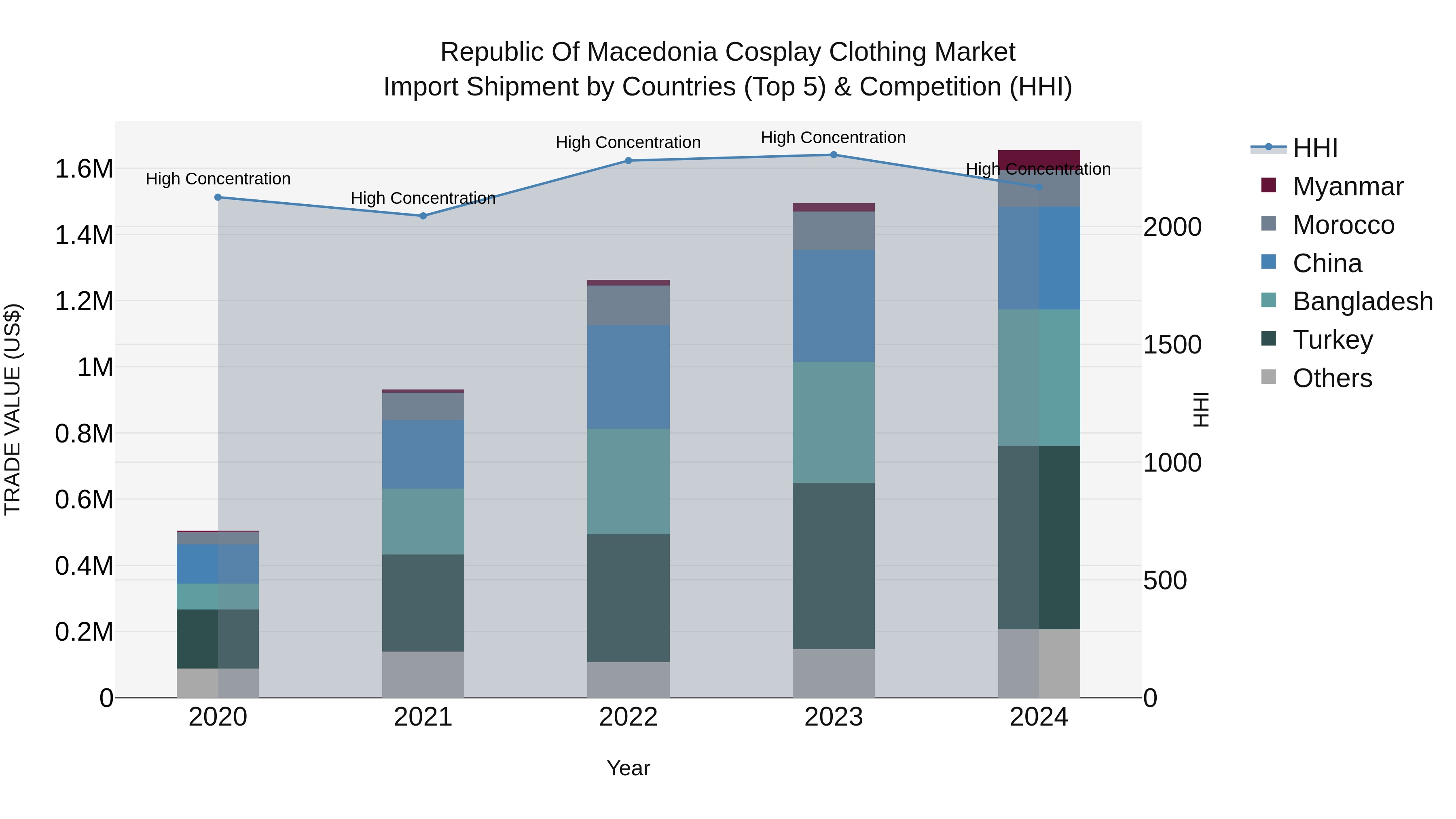 Republic Of Macedonia Cosplay Clothing Market