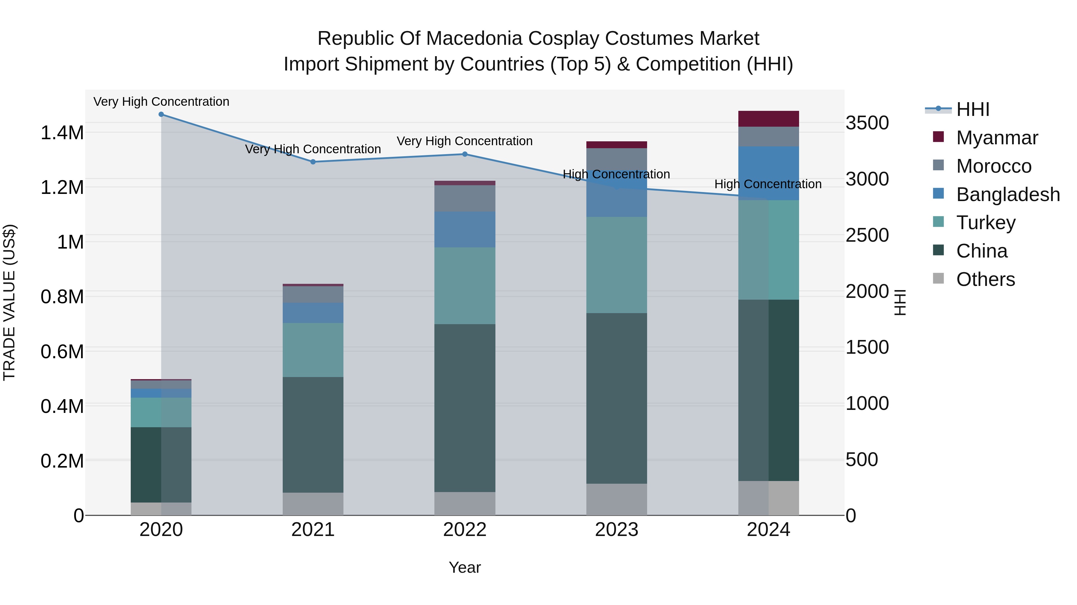 Republic Of Macedonia Cosplay Costumes Market