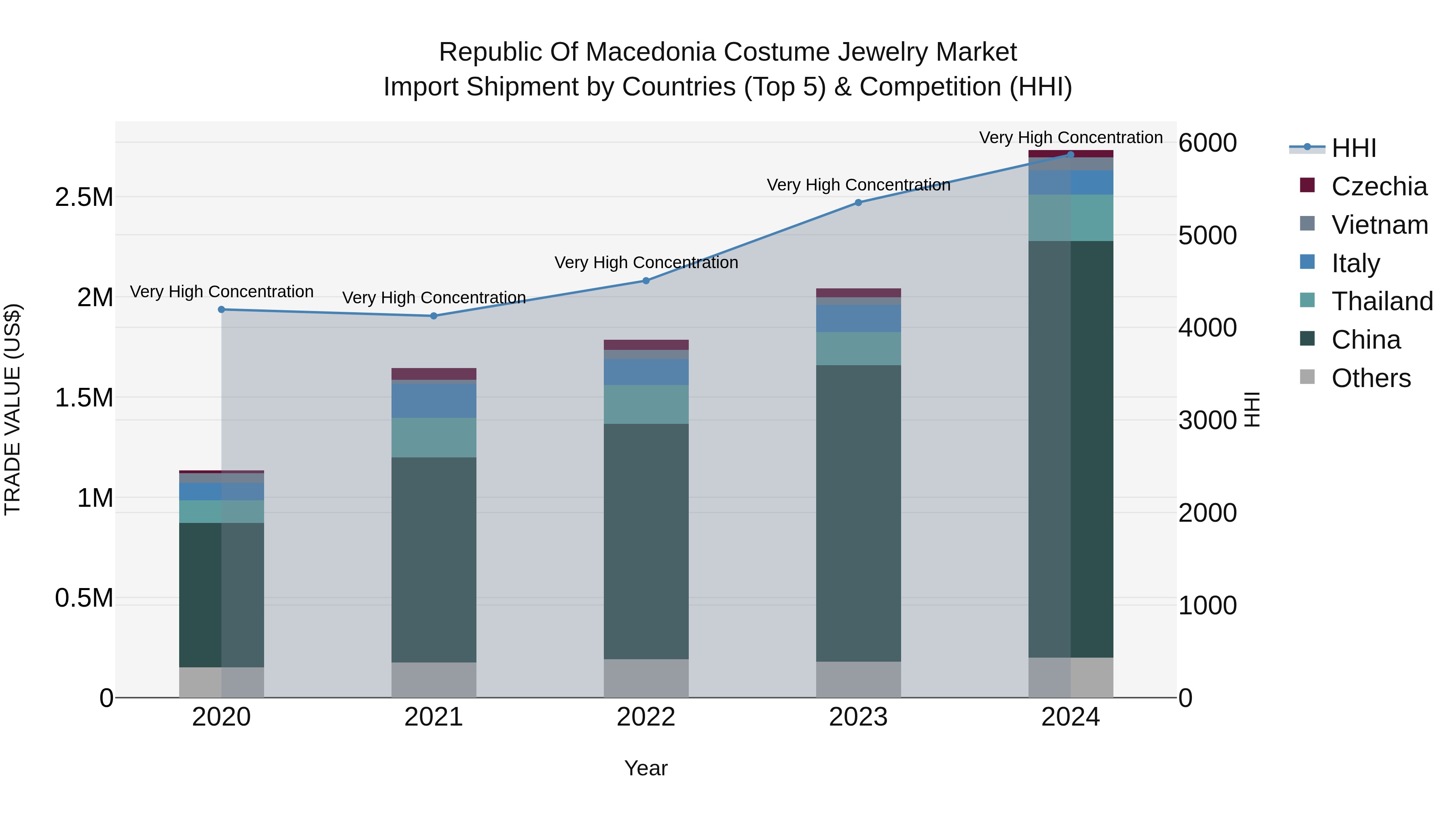 Republic Of Macedonia Costume Jewelry Market