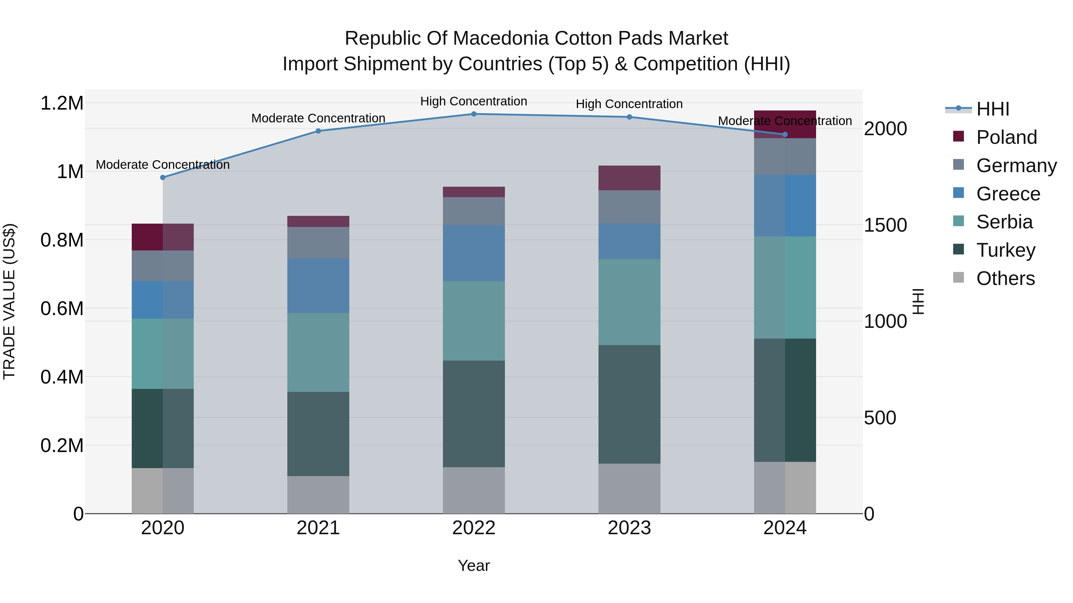 Republic Of Macedonia Cotton Pads Market