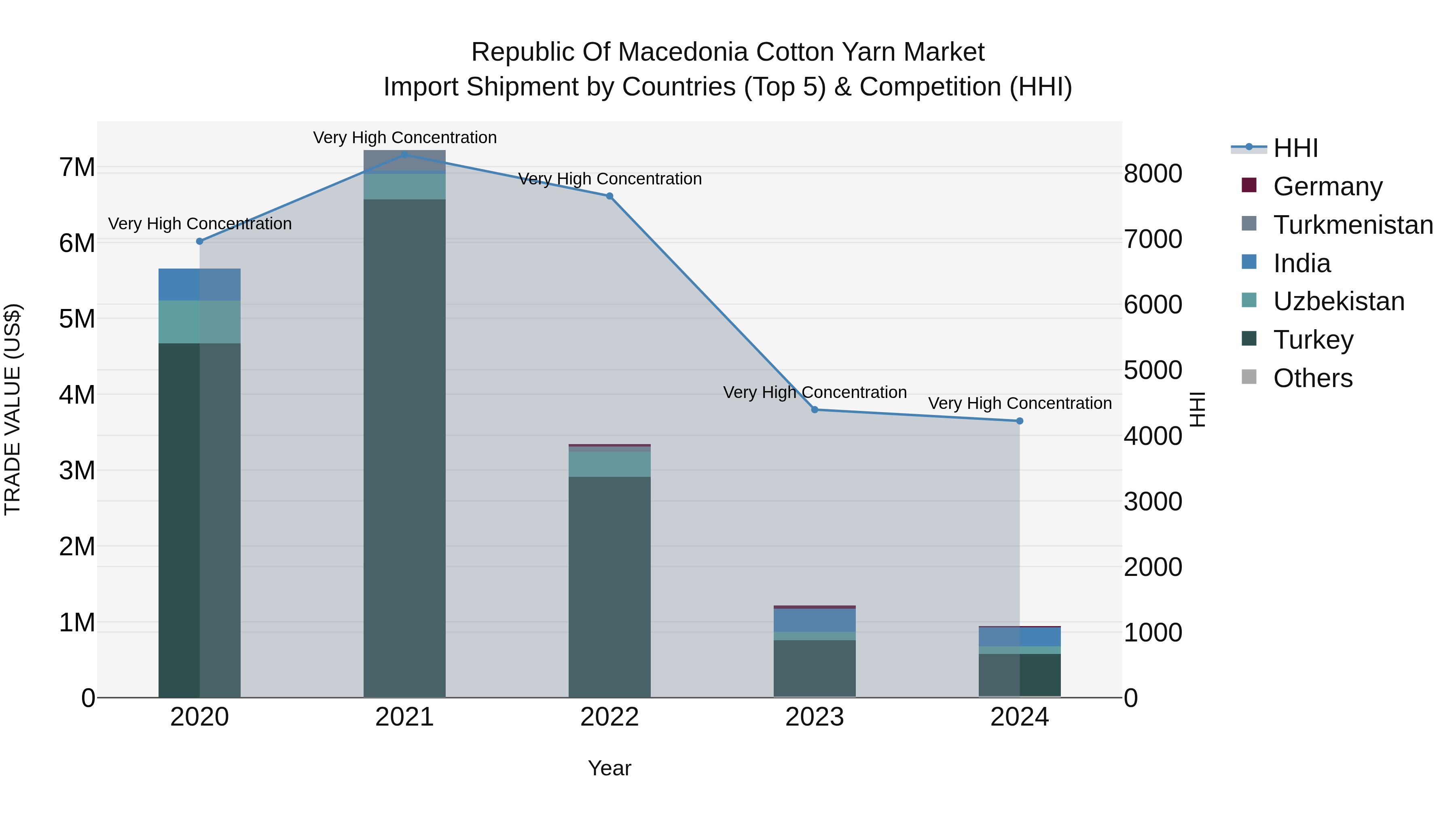 Republic Of Macedonia Cotton Yarn Market