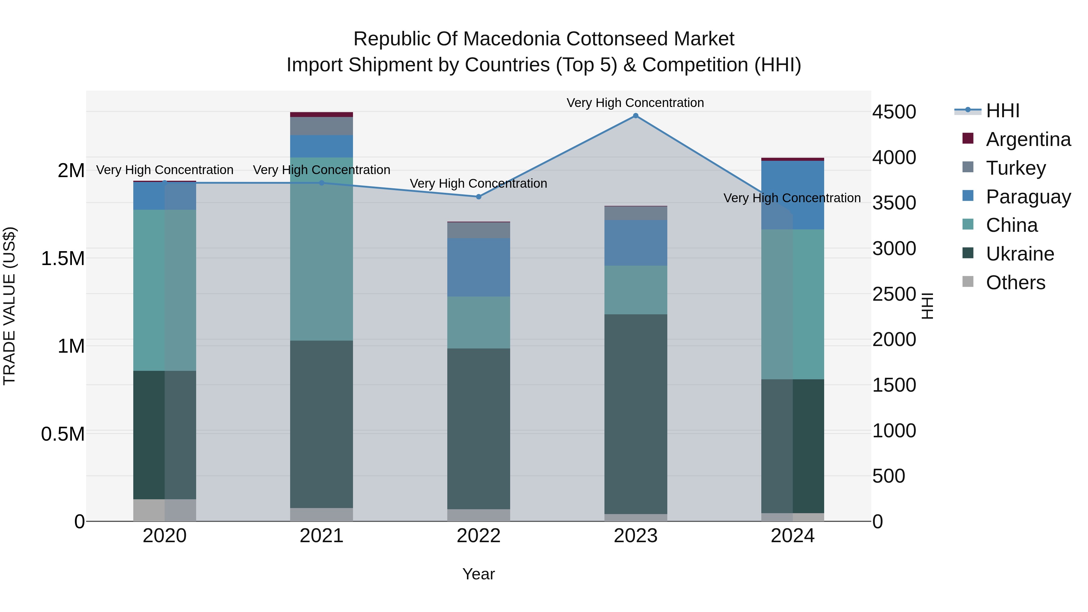 Republic Of Macedonia Cottonseed Market