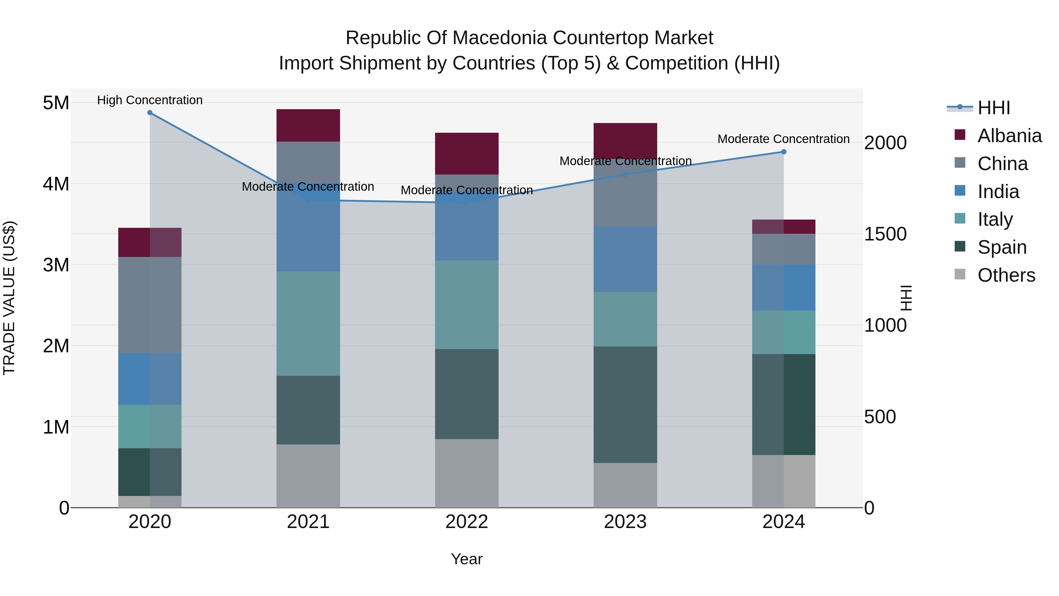 Republic Of Macedonia Countertop Market