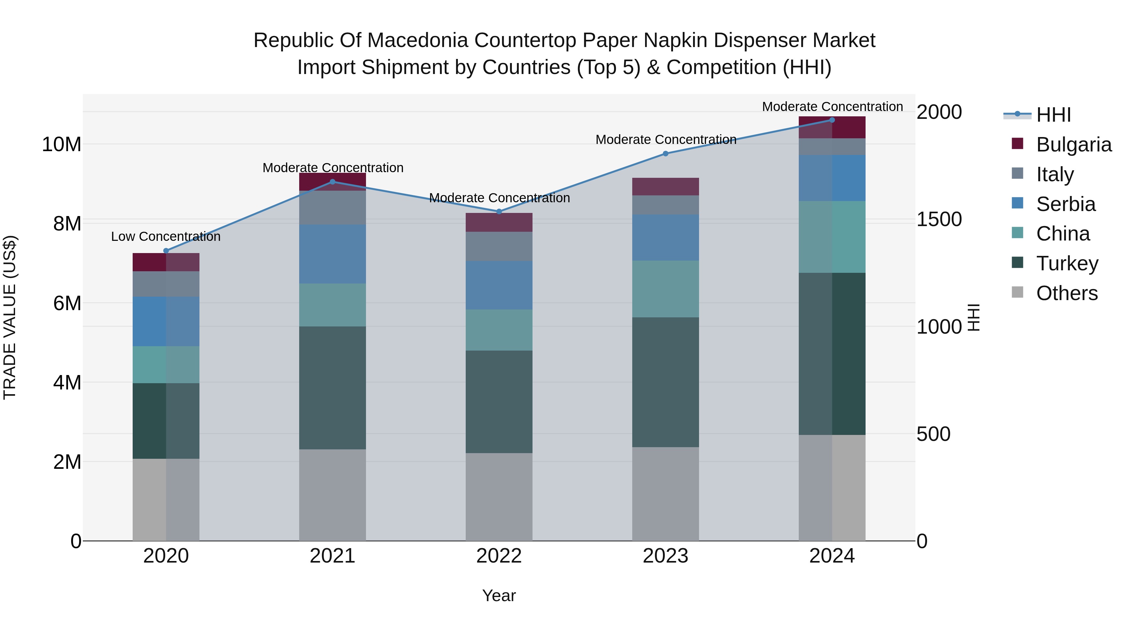 Republic Of Macedonia Countertop Paper Napkin Dispenser Market