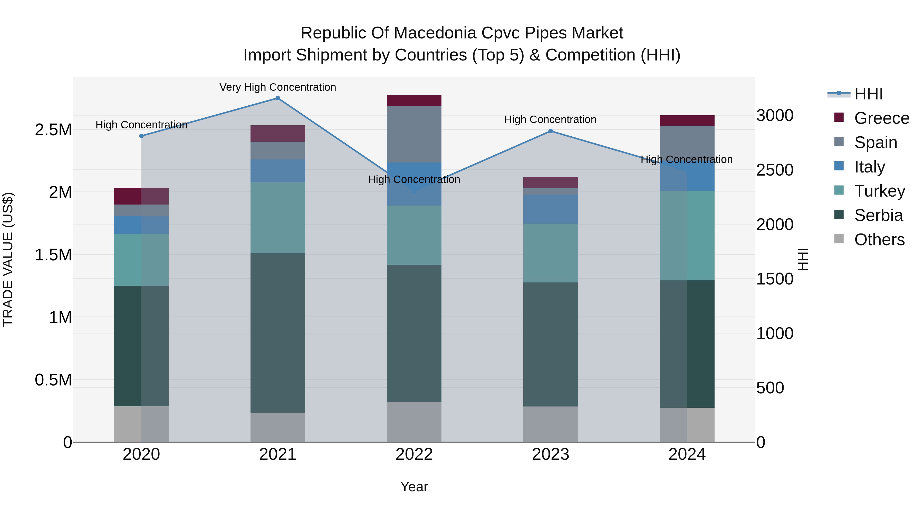 Republic Of Macedonia Cpvc Pipes Market