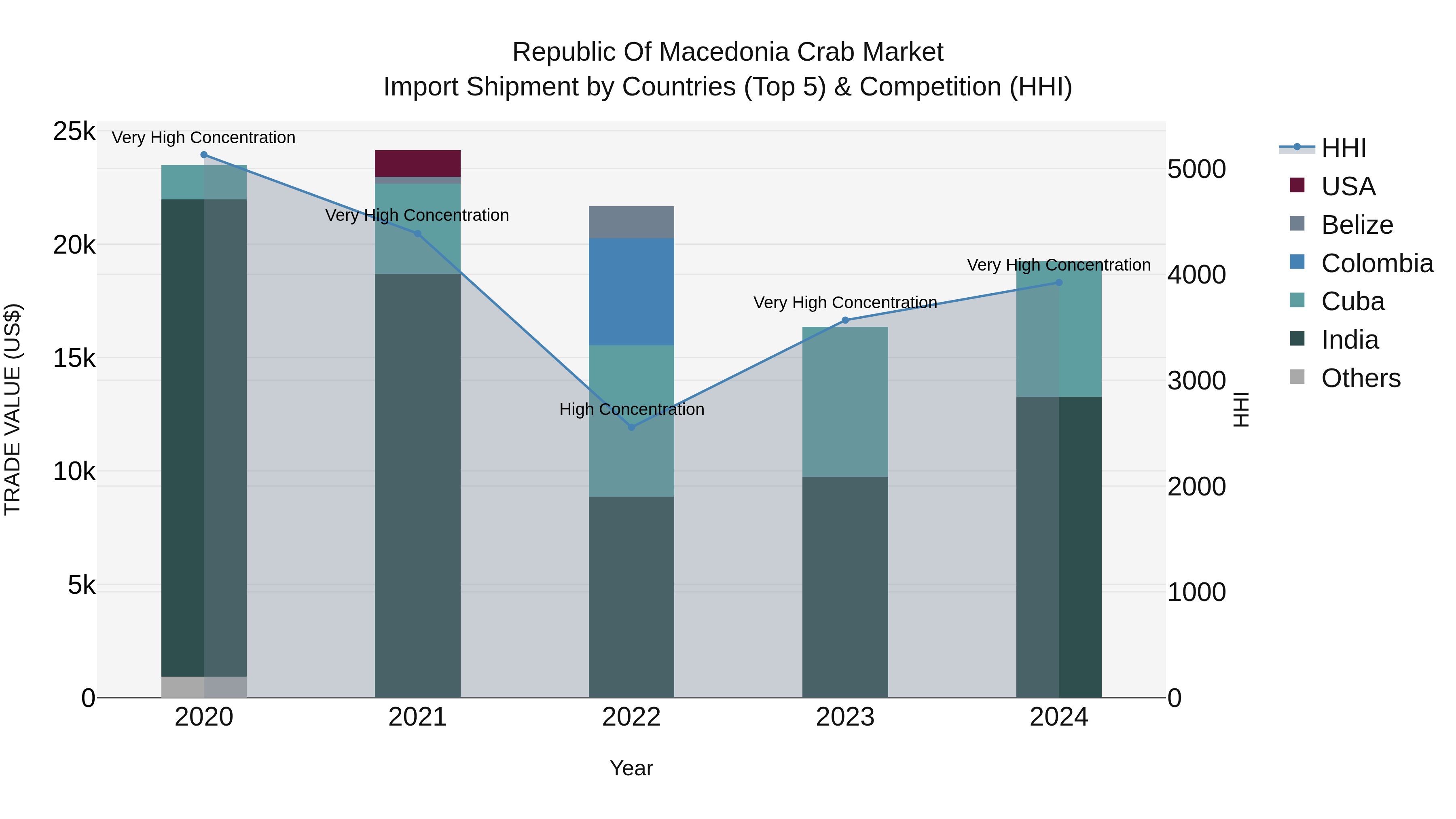 Republic Of Macedonia Crab Market
