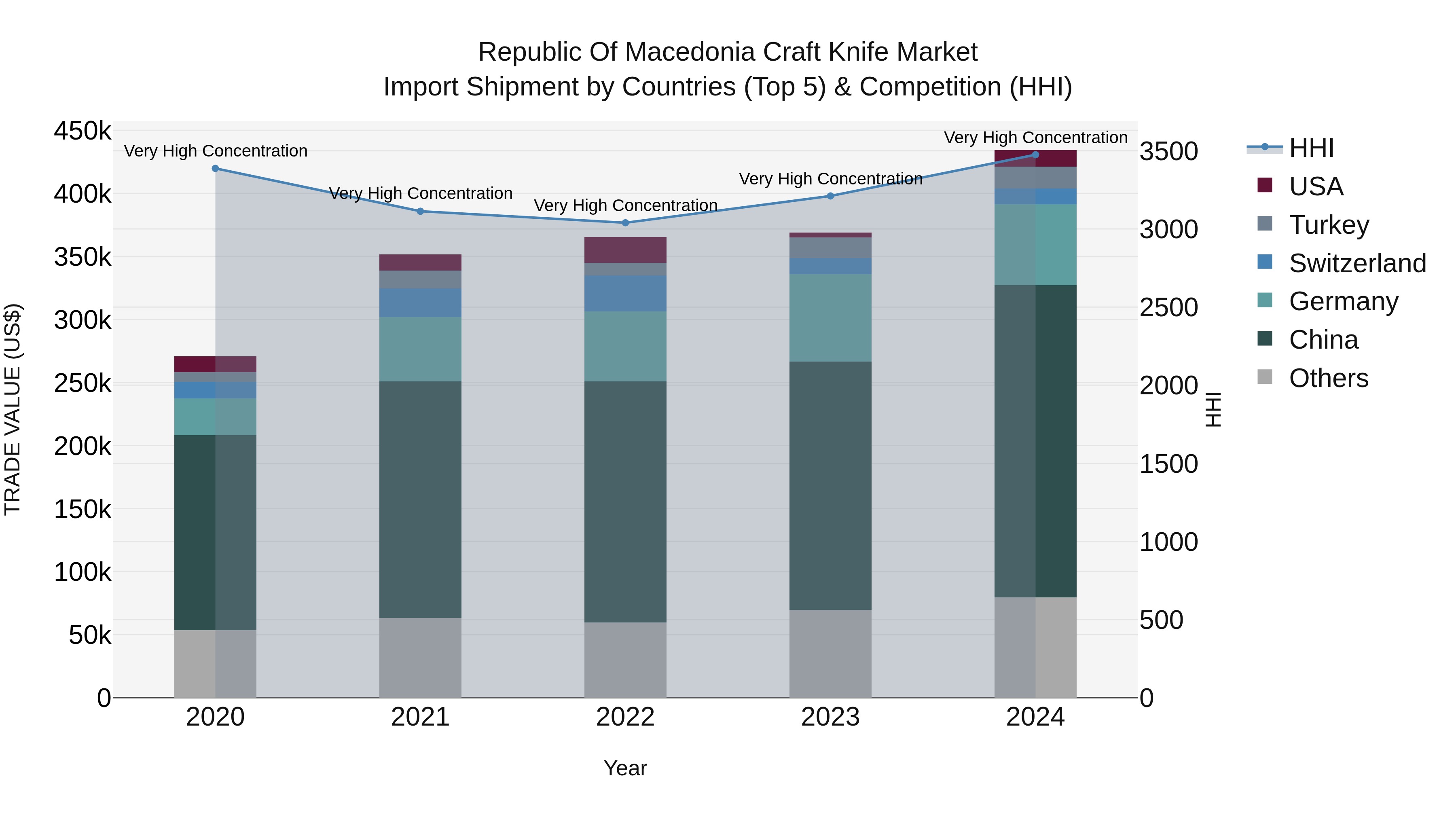 Republic Of Macedonia Craft Knife Market