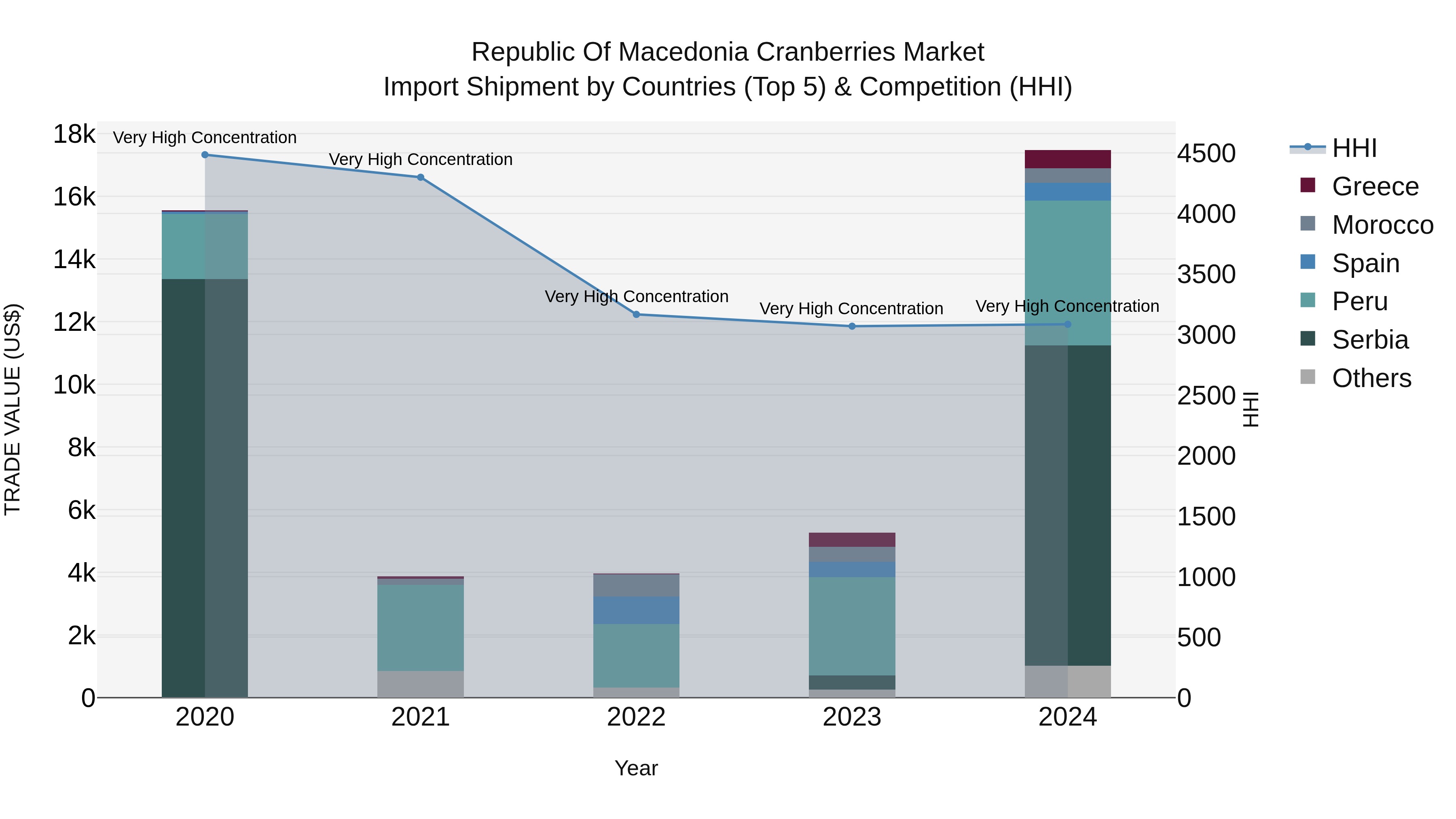 Republic Of Macedonia Cranberries Market