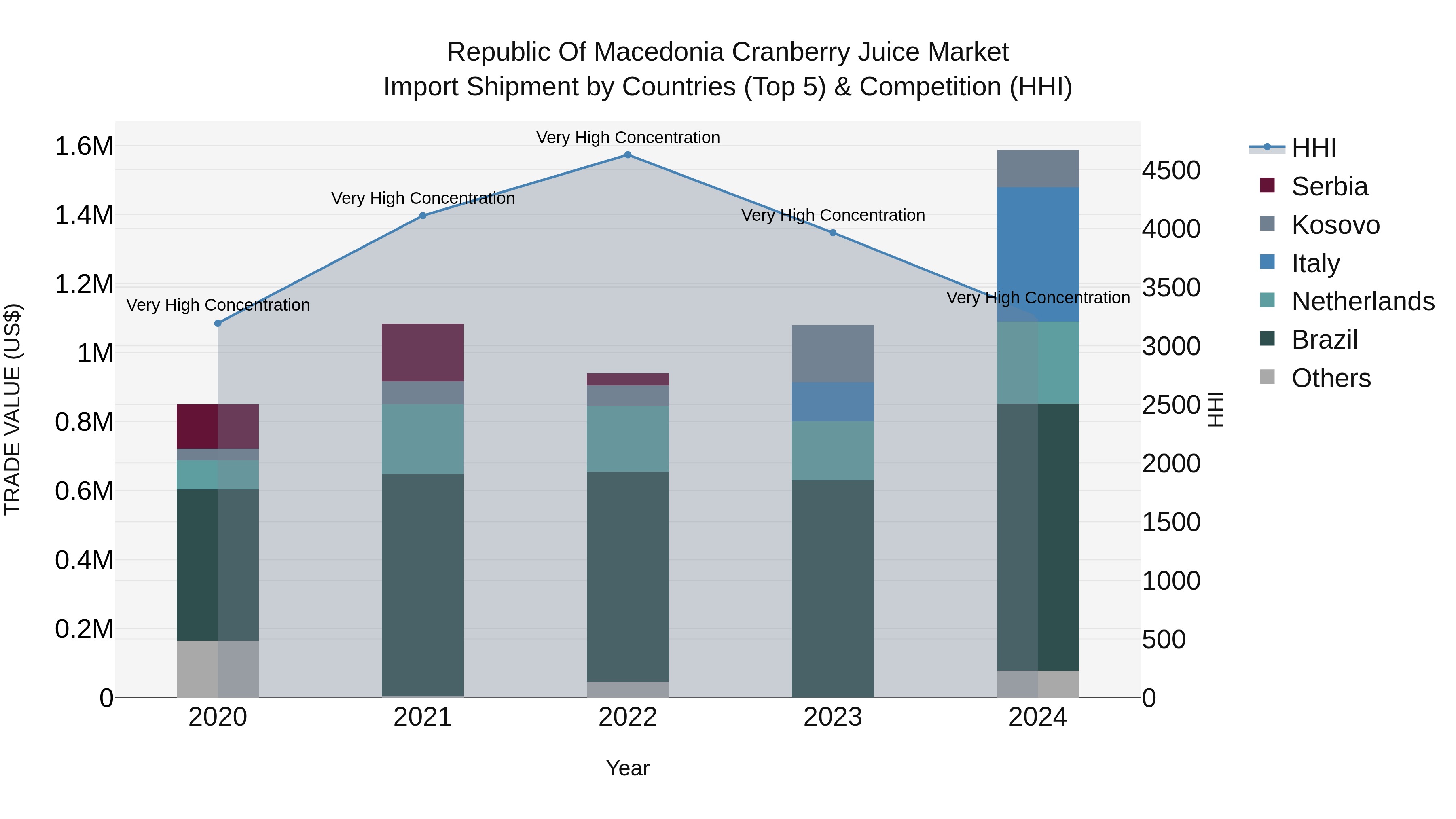 Republic Of Macedonia Cranberry Juice Market