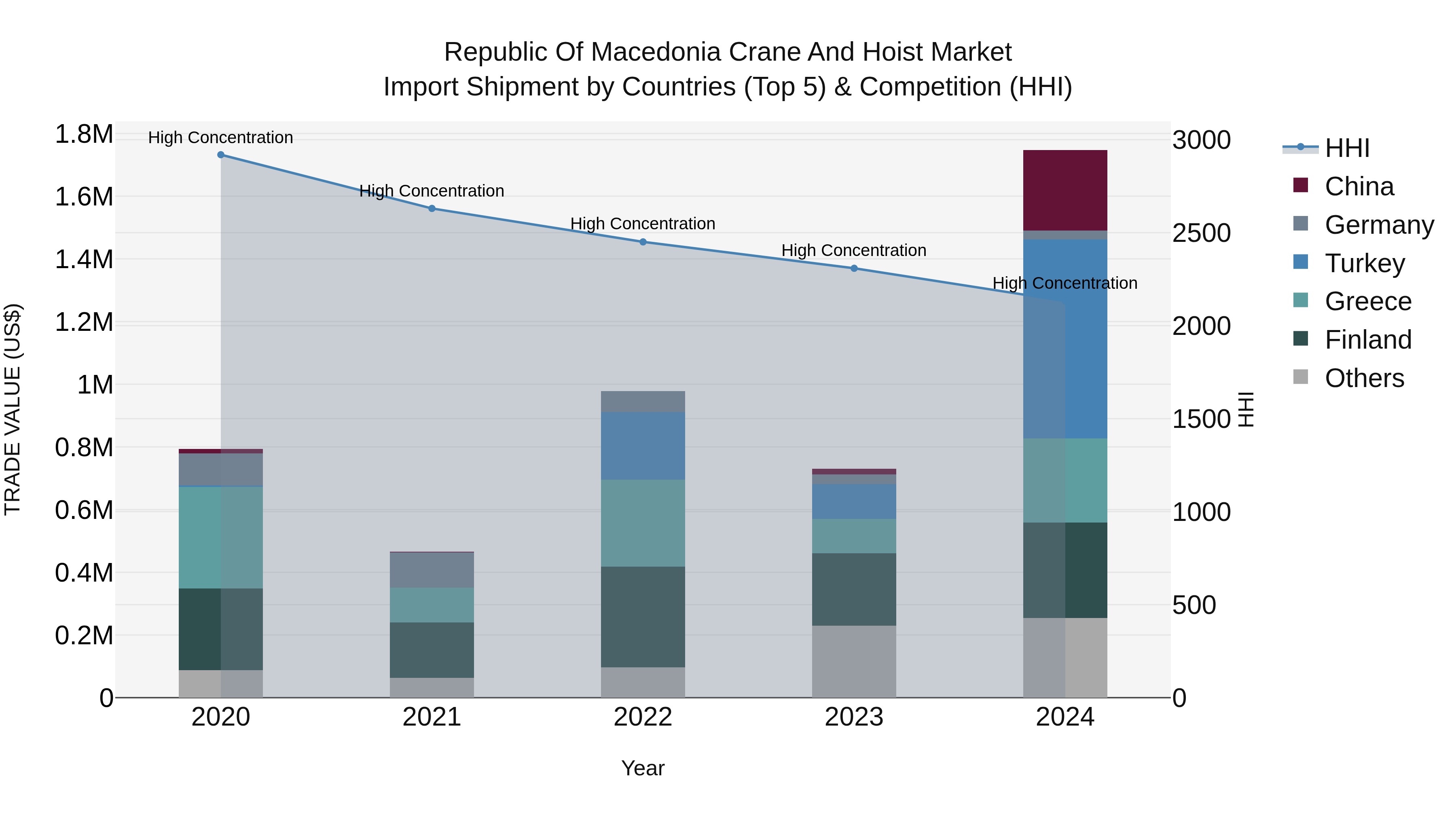 Republic Of Macedonia Crane And Hoist Market