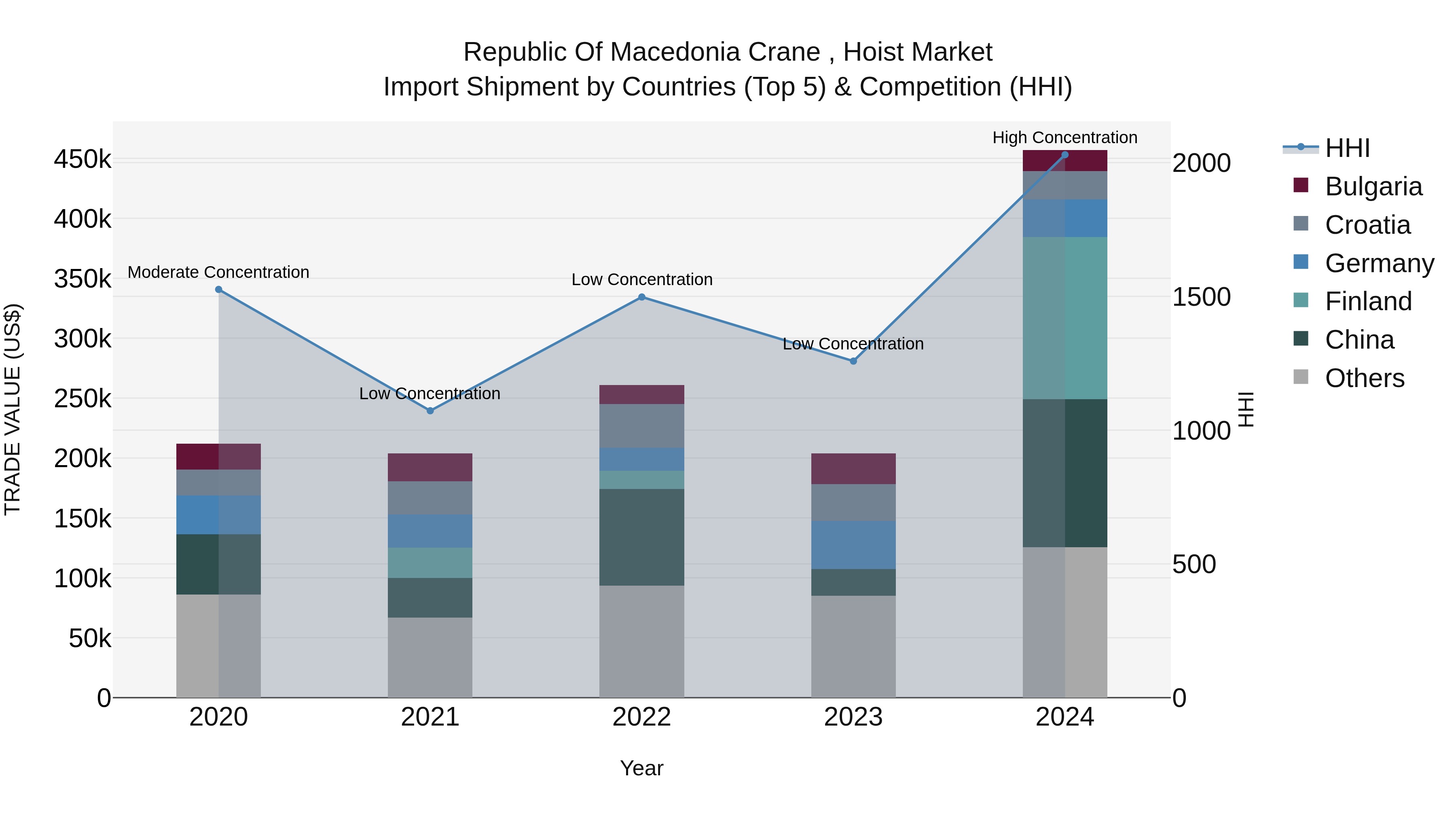 Republic Of Macedonia Crane Hoist Market
