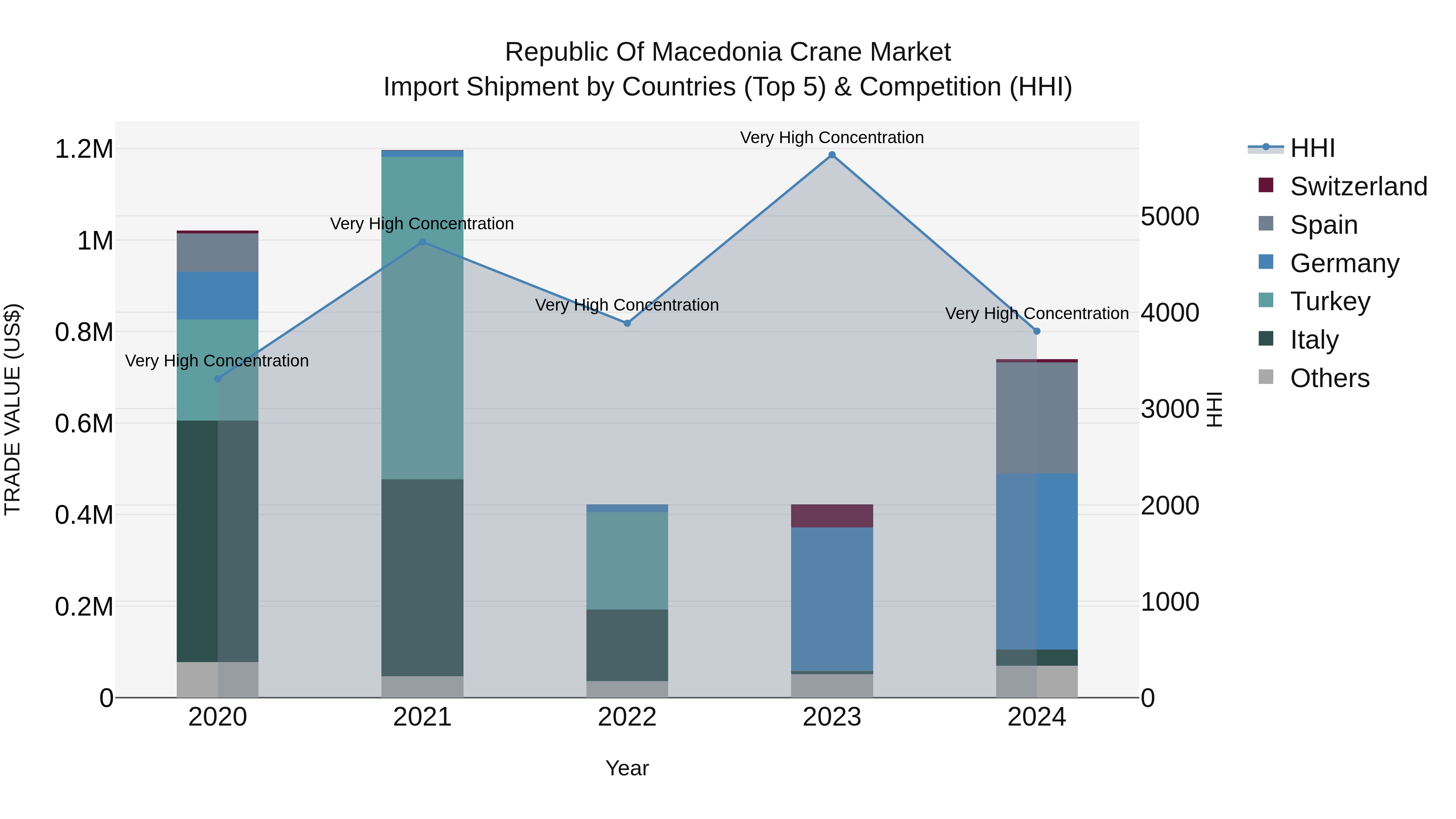 Republic Of Macedonia Crane Market