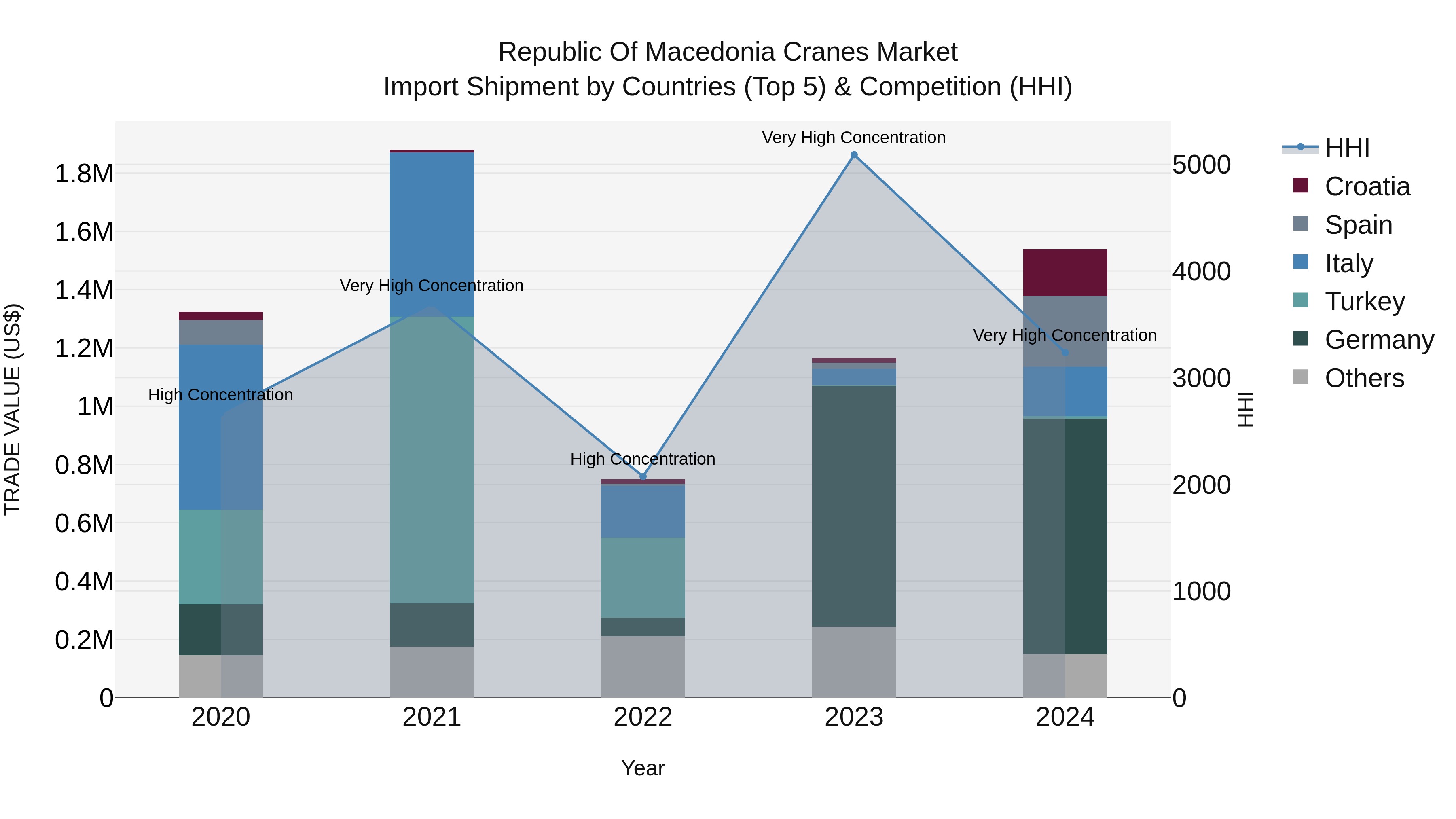 Republic Of Macedonia Cranes Market